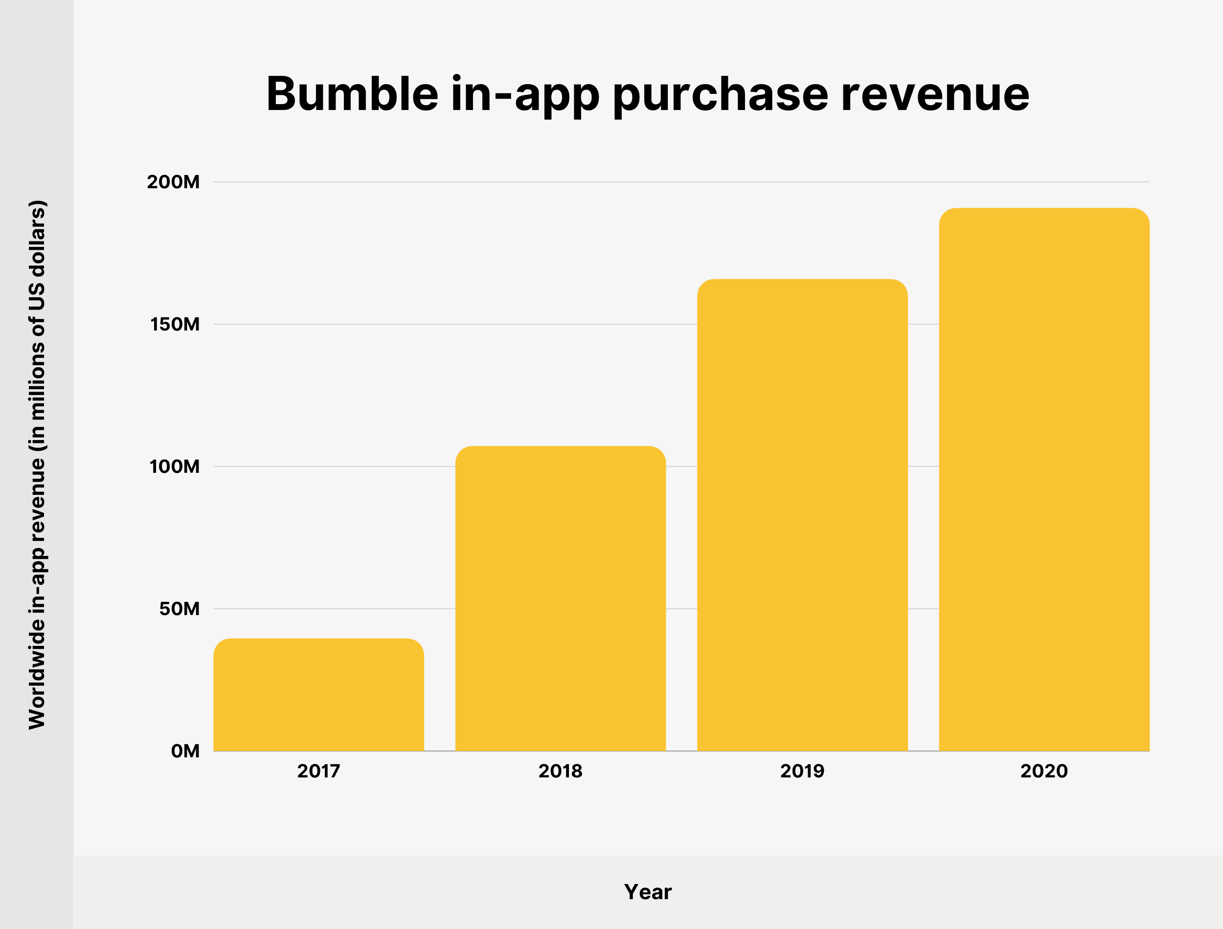 Выручка от покупок в приложении Bumble Bumble in-app purchase revenue