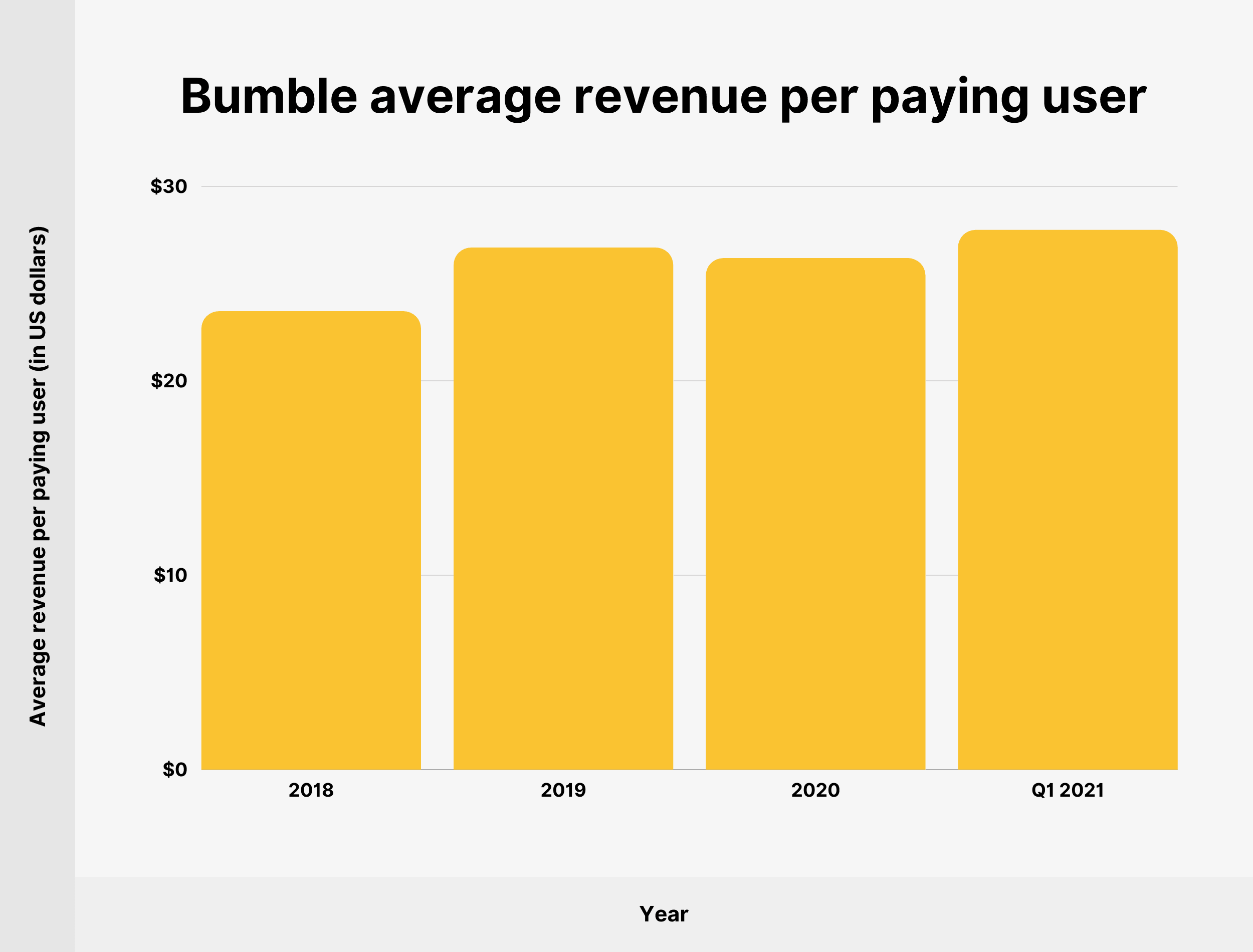 Bumble average revenue per paying user