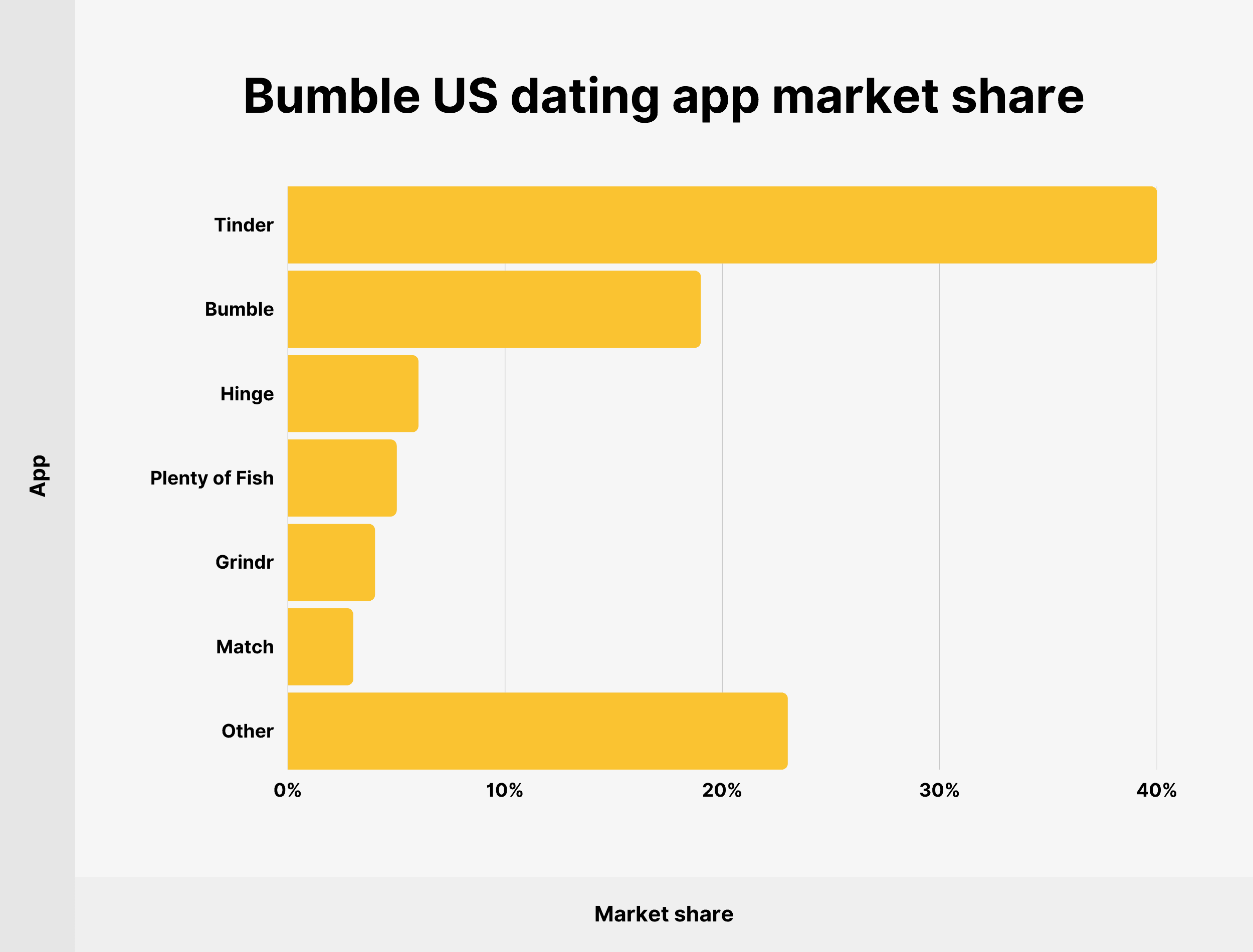 Доля рынка приложений для знакомств Bumble в США Bumble US dating app market share