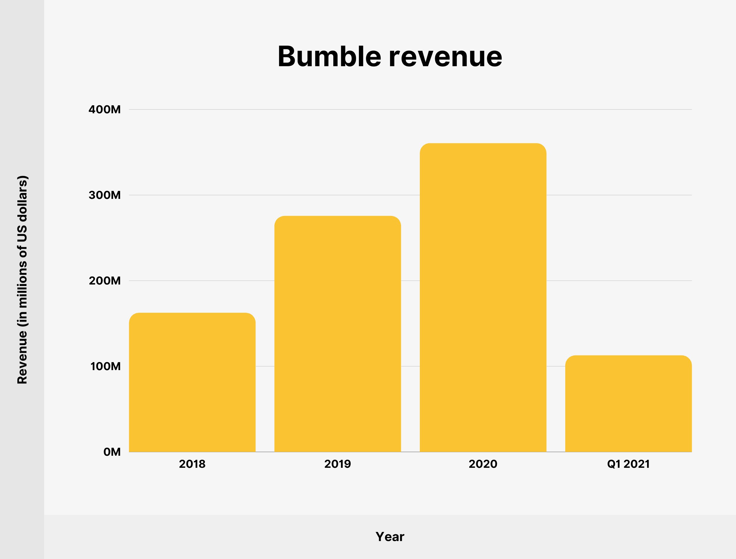 Bumble выручка Bumble revenue