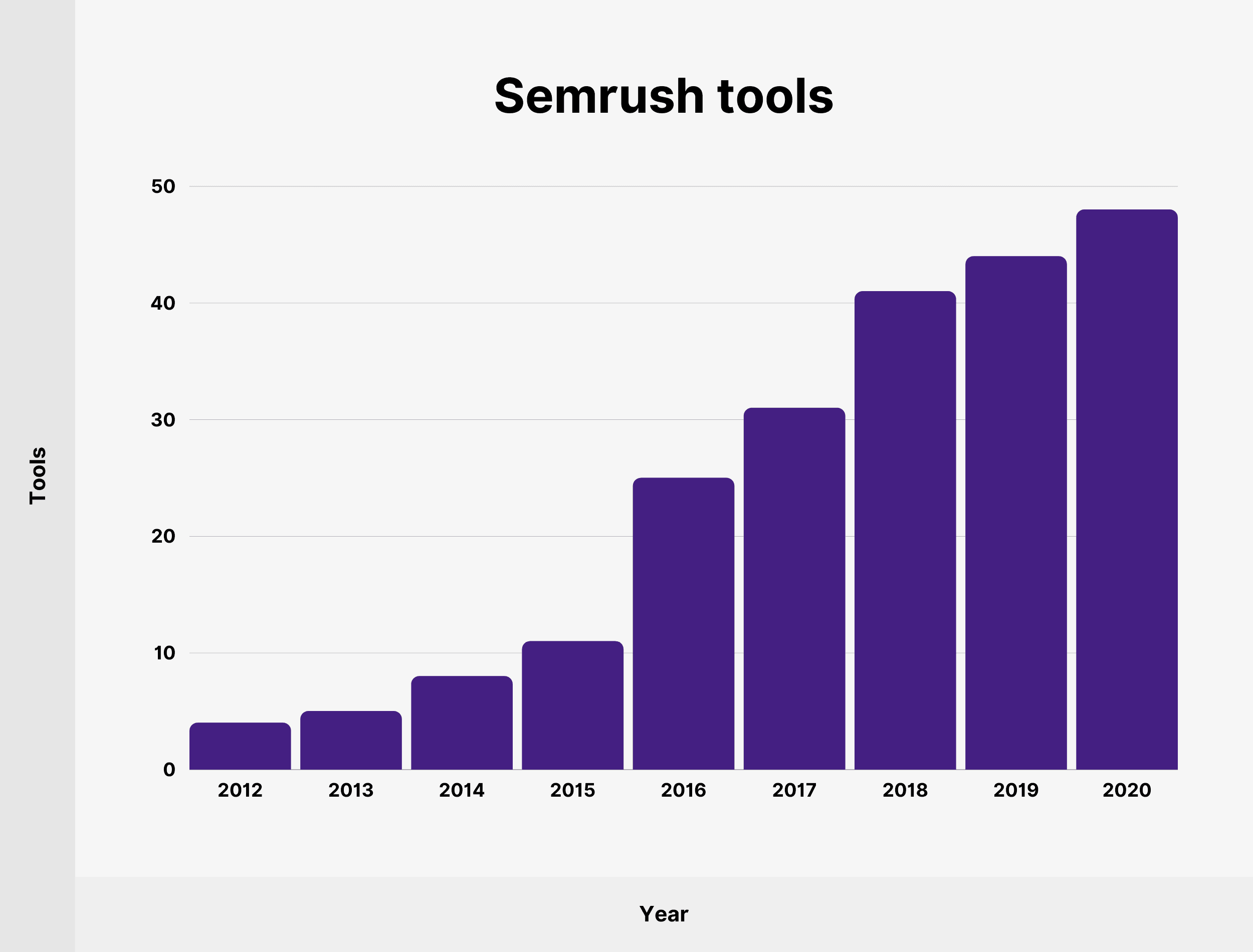 Semrush tools