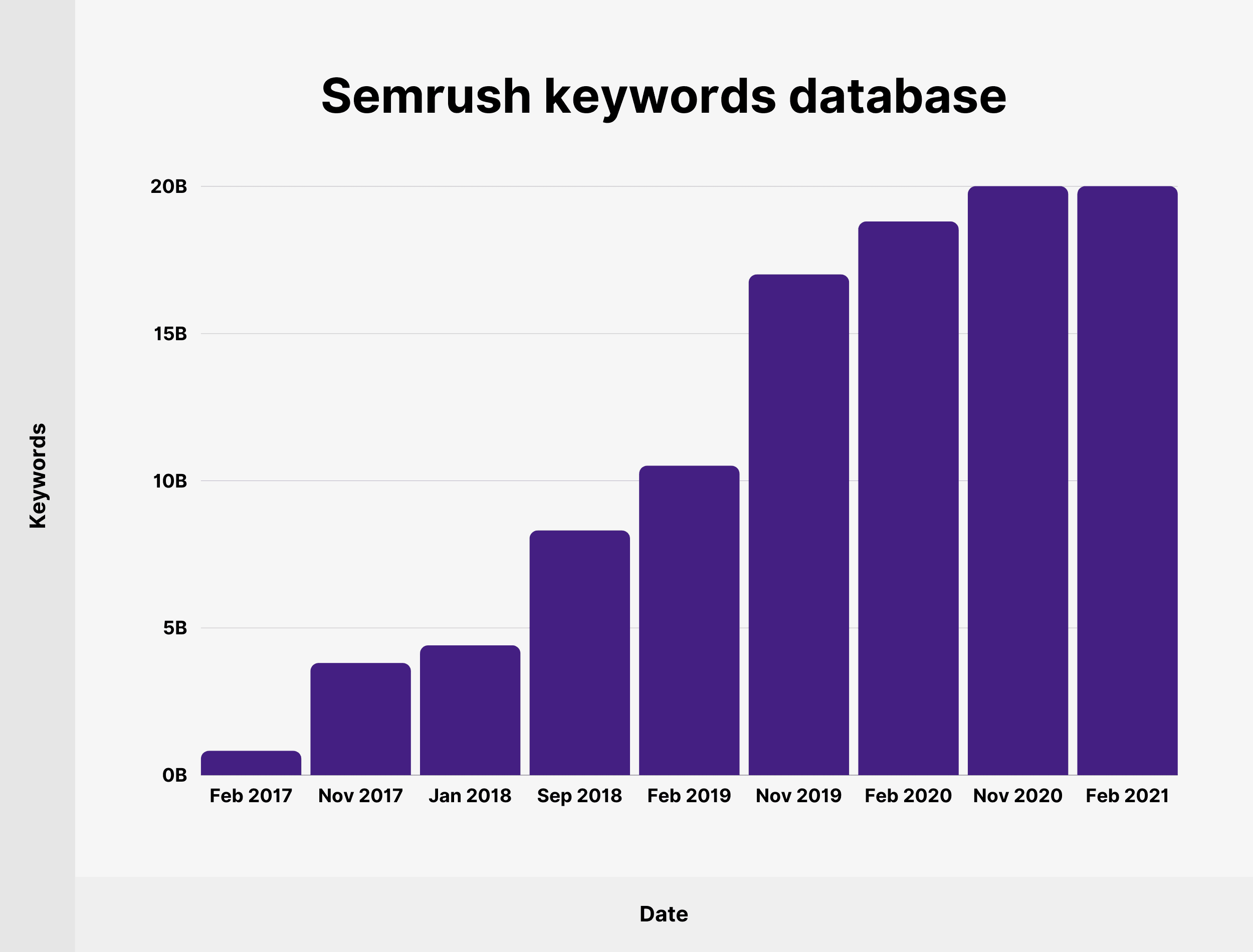 Semrush keywords database
