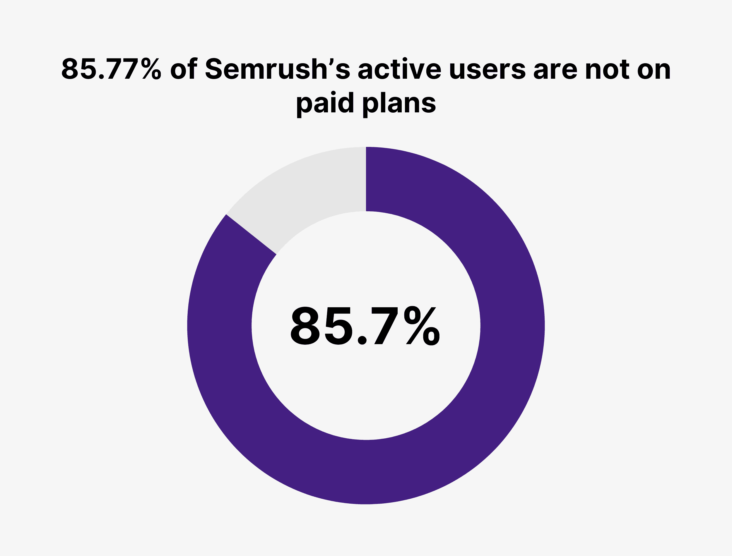 85.77% of Semrush’s active users are not on paid plans