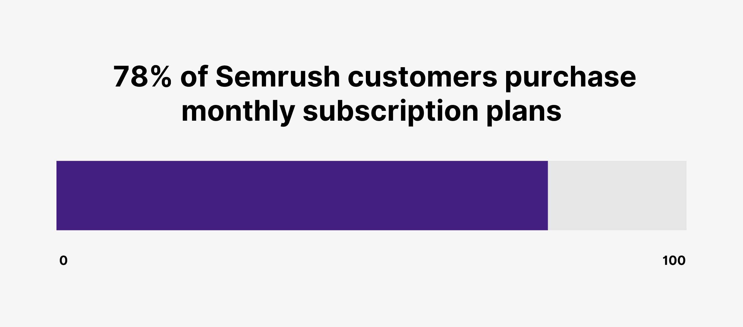 78% of Semrush customers purchase monthly subscription plans