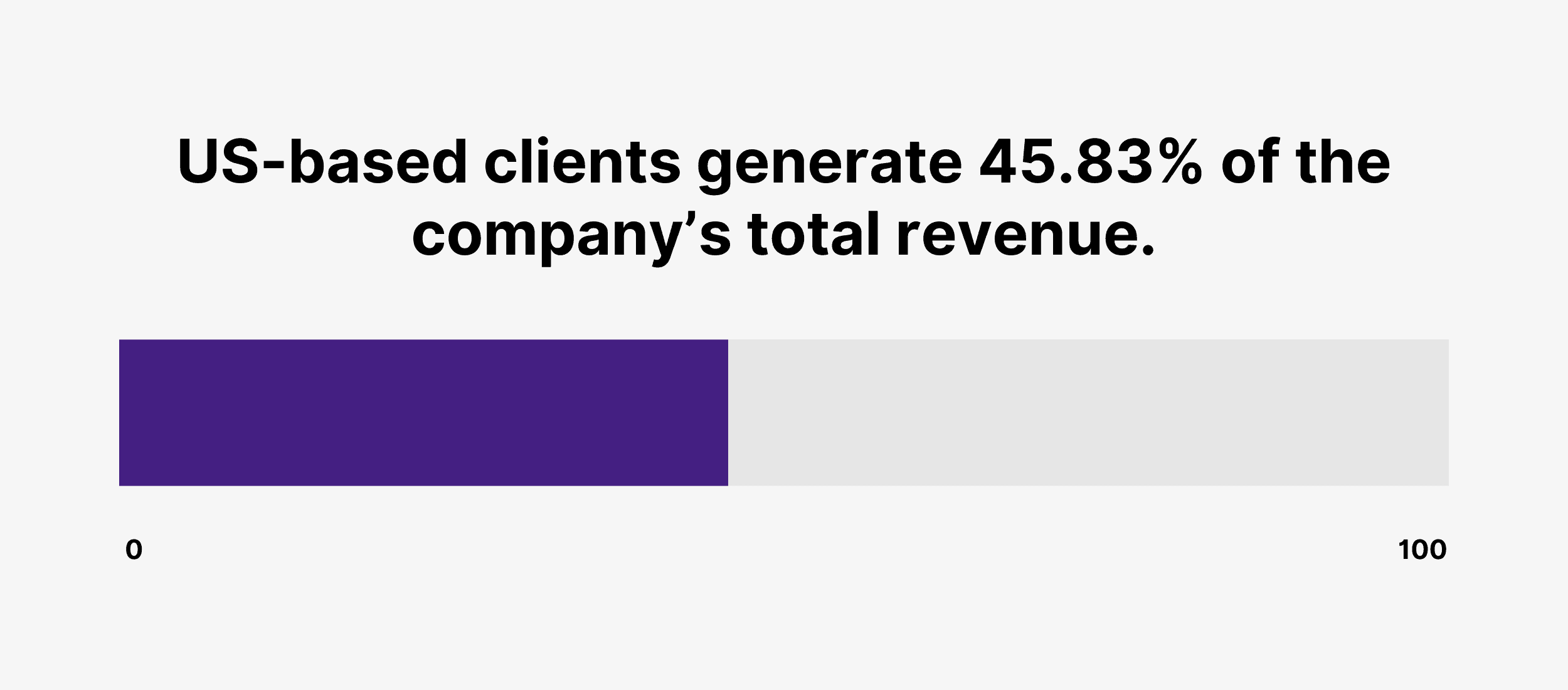 US-based clients generate 45.83% of the company’s total revenue.