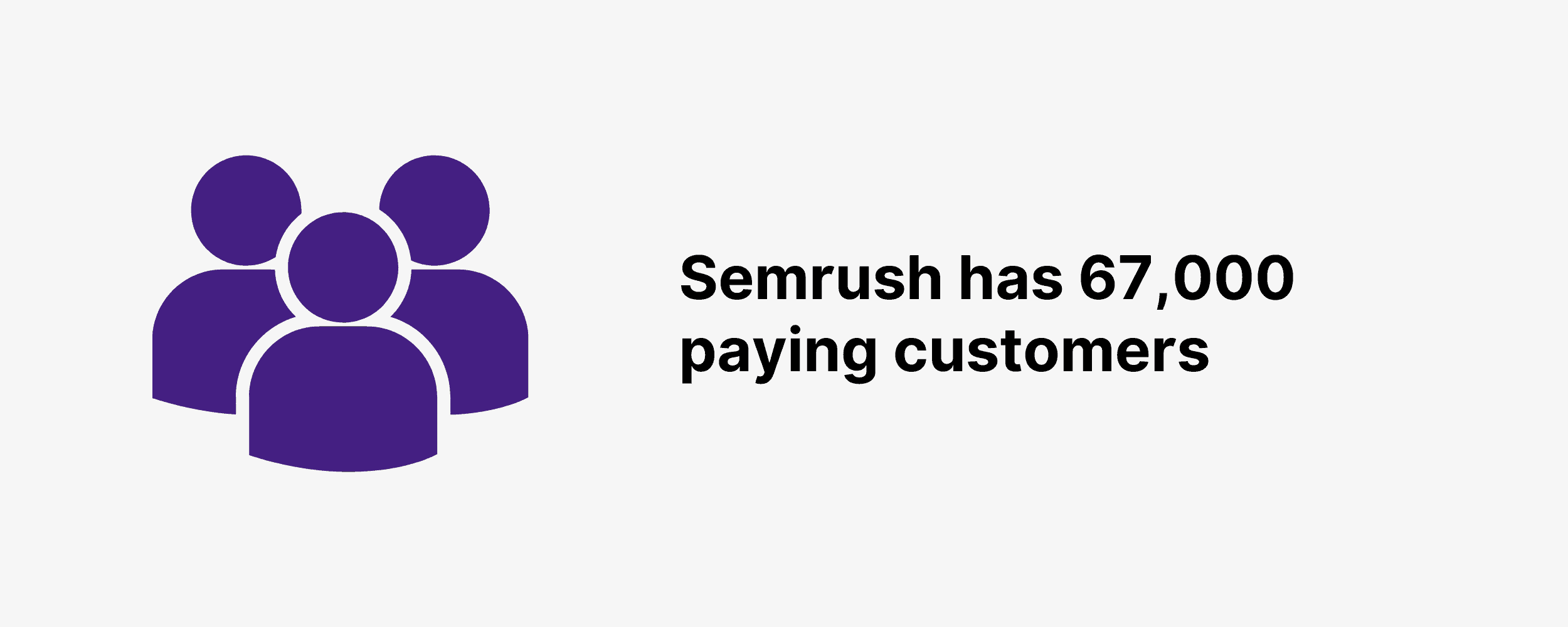 Semrush has 67,000 paying customers