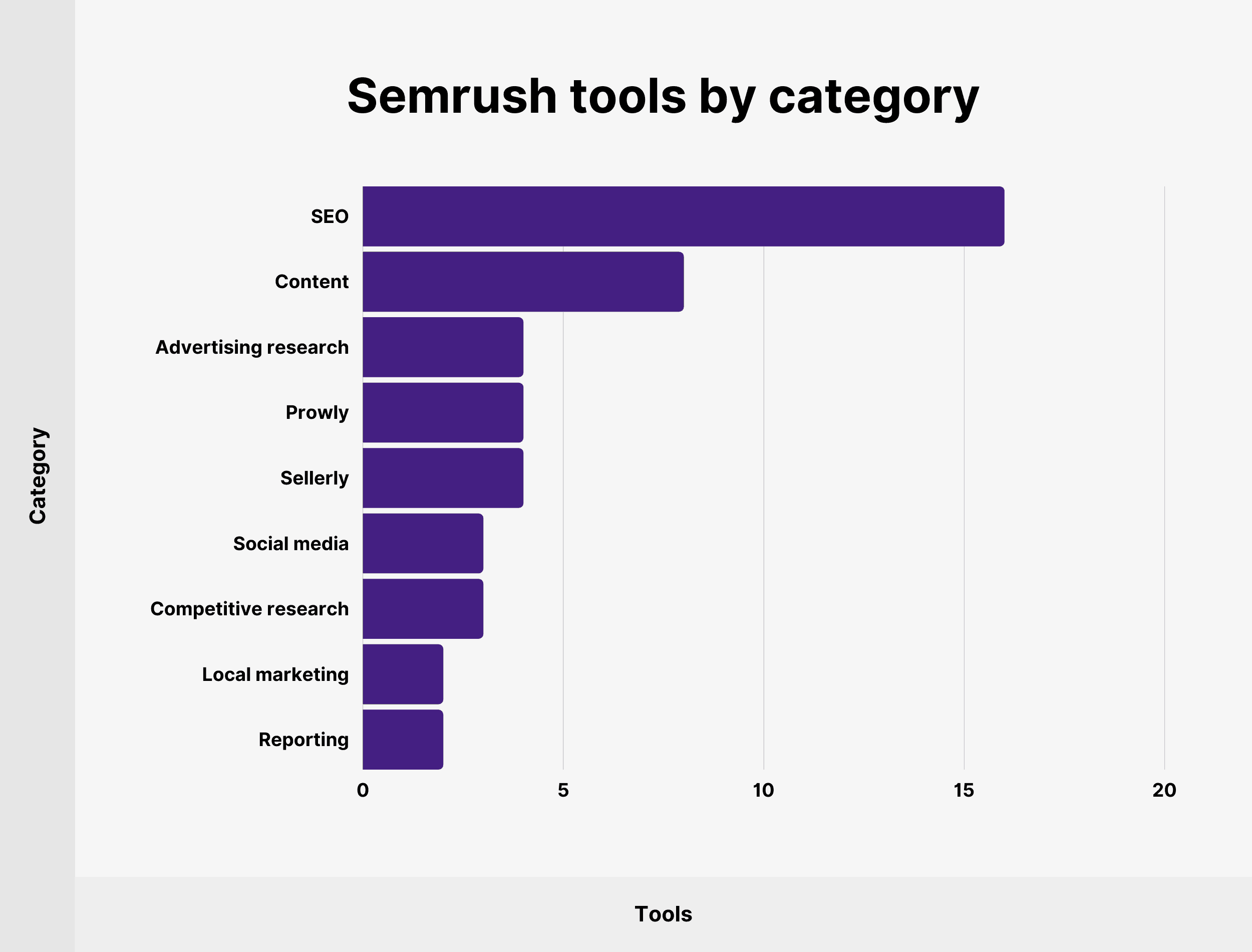 Semrush tools by category