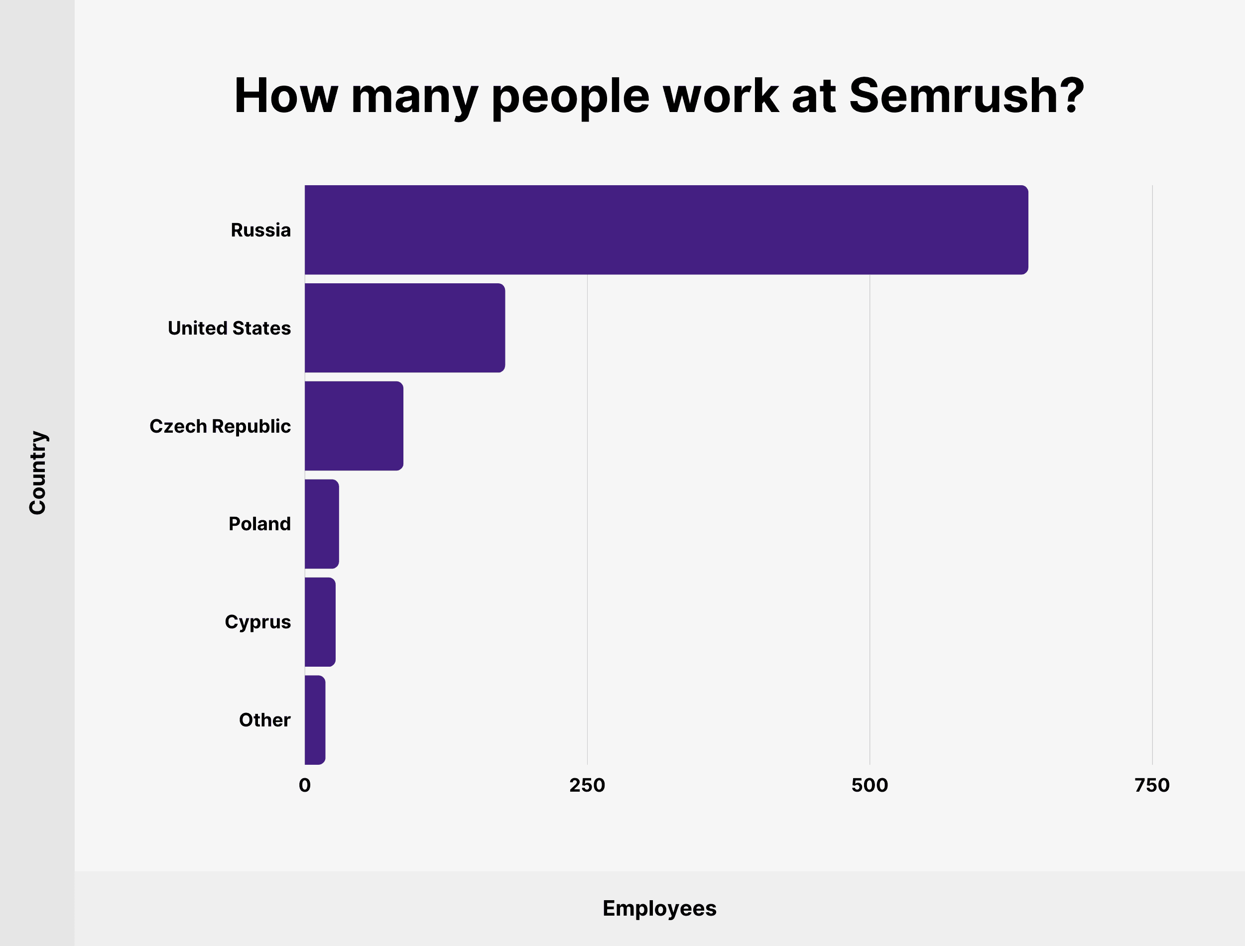 How many people work at Semrush?