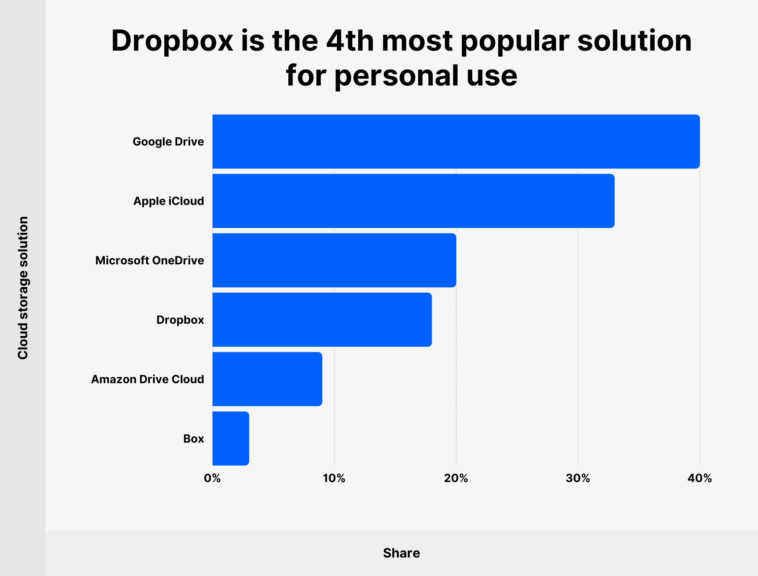Dropbox is the 4th most popular solution for personal use