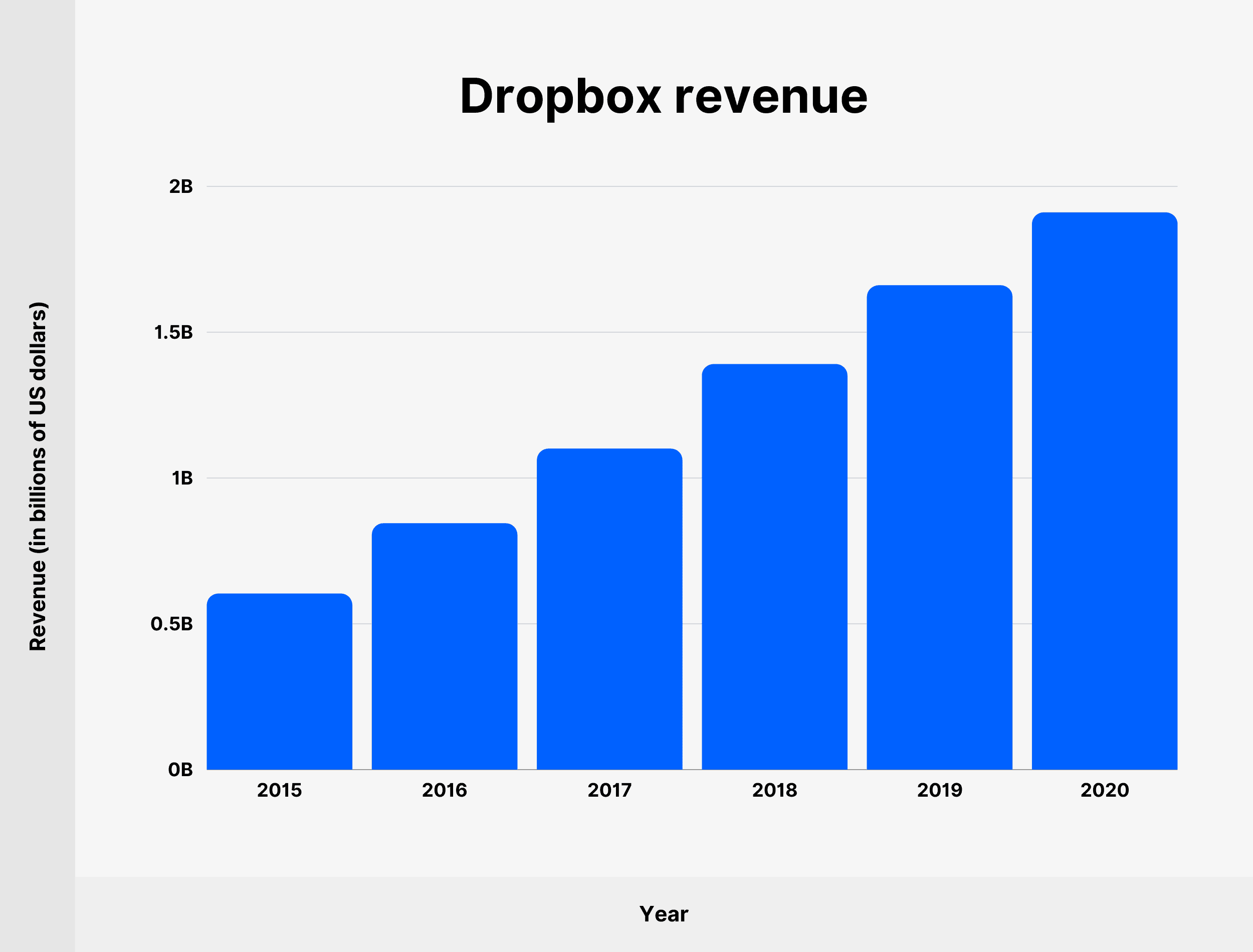 Dropbox revenue