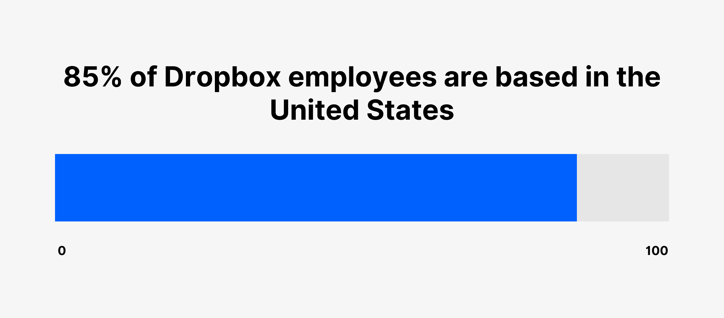 85% of Dropbox employees are based in the United States