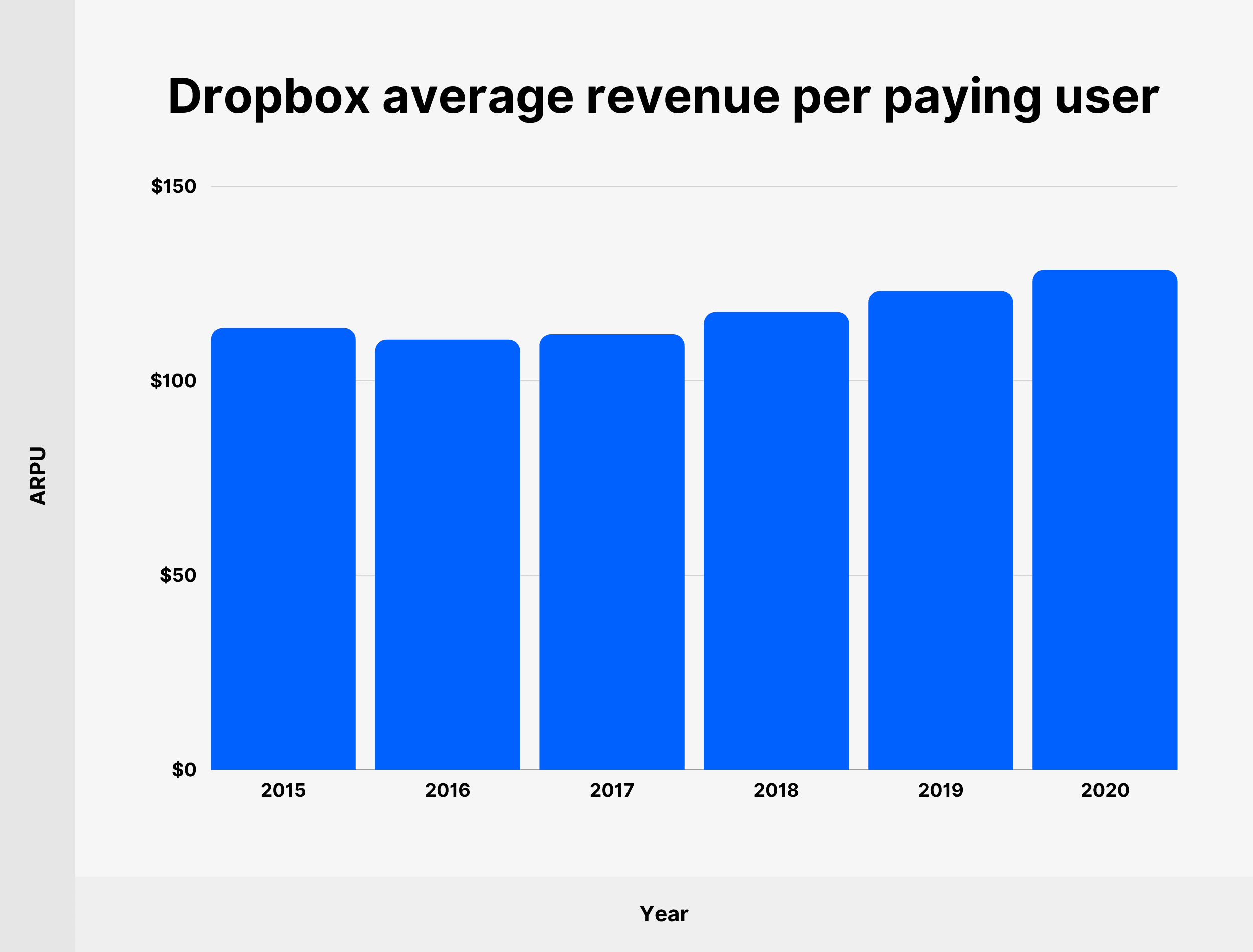 Revenu moyen de Dropbox par utilisateur payant Dropbox average revenue per paying user
