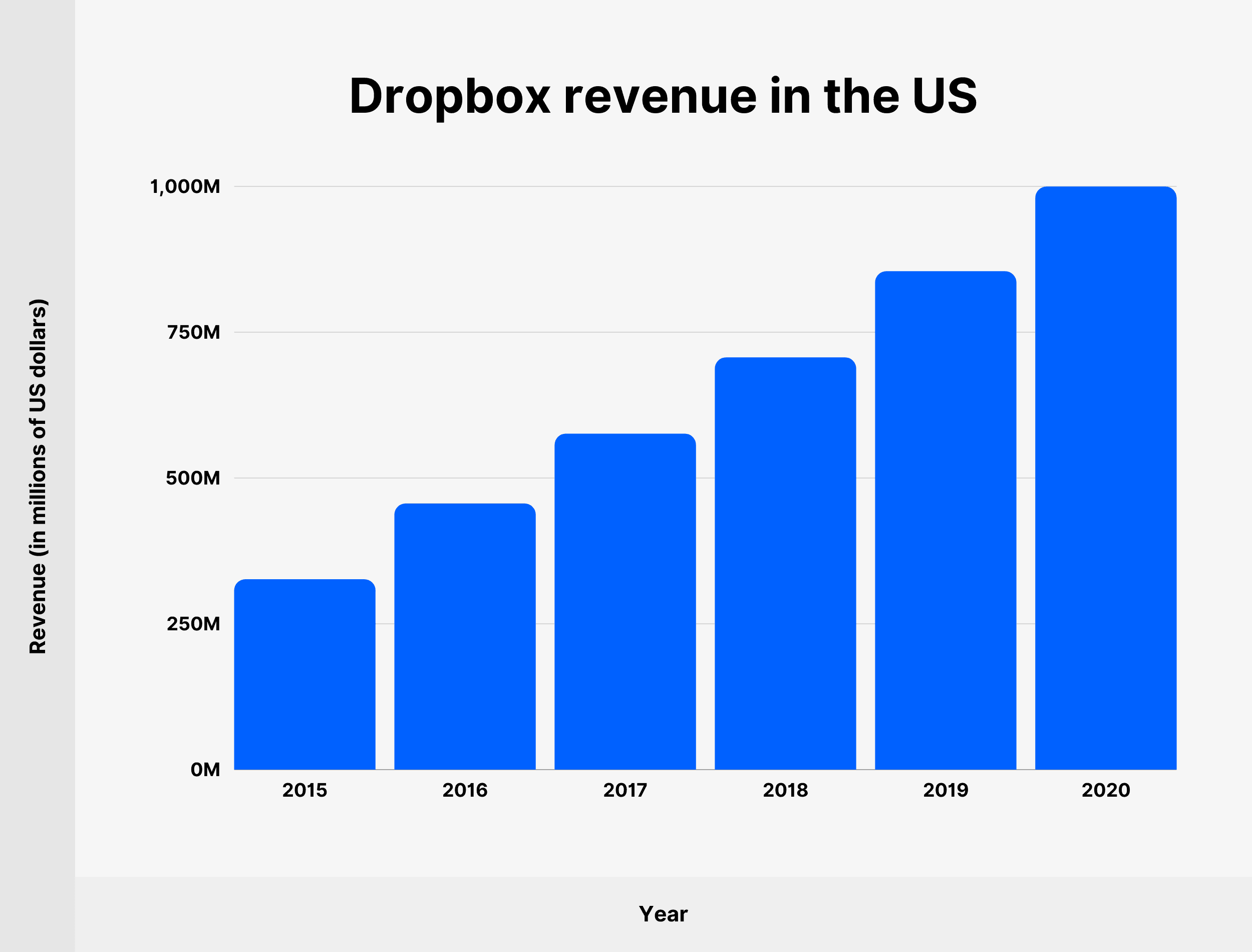 Dropbox revenue in the US