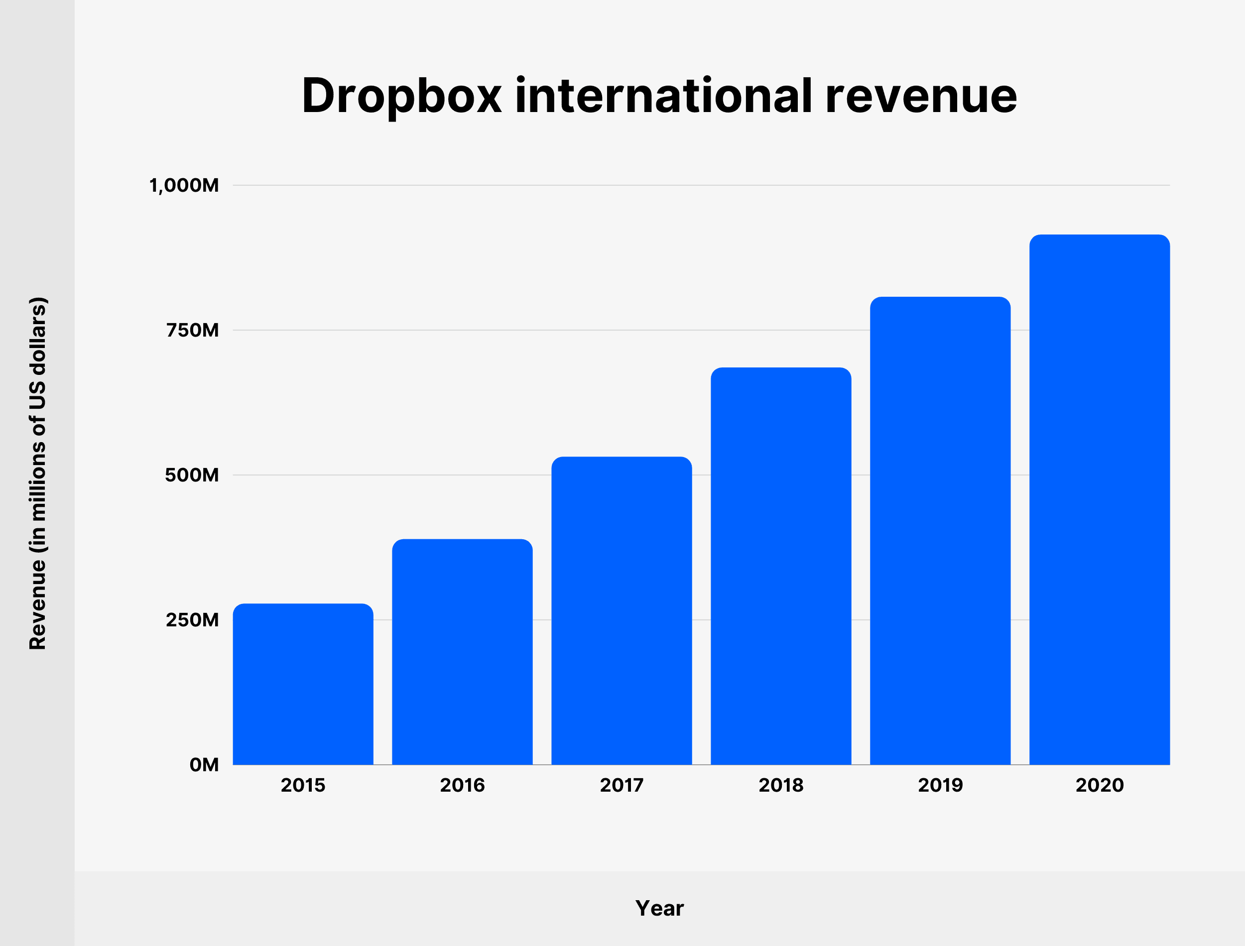 Dropbox international revenue
