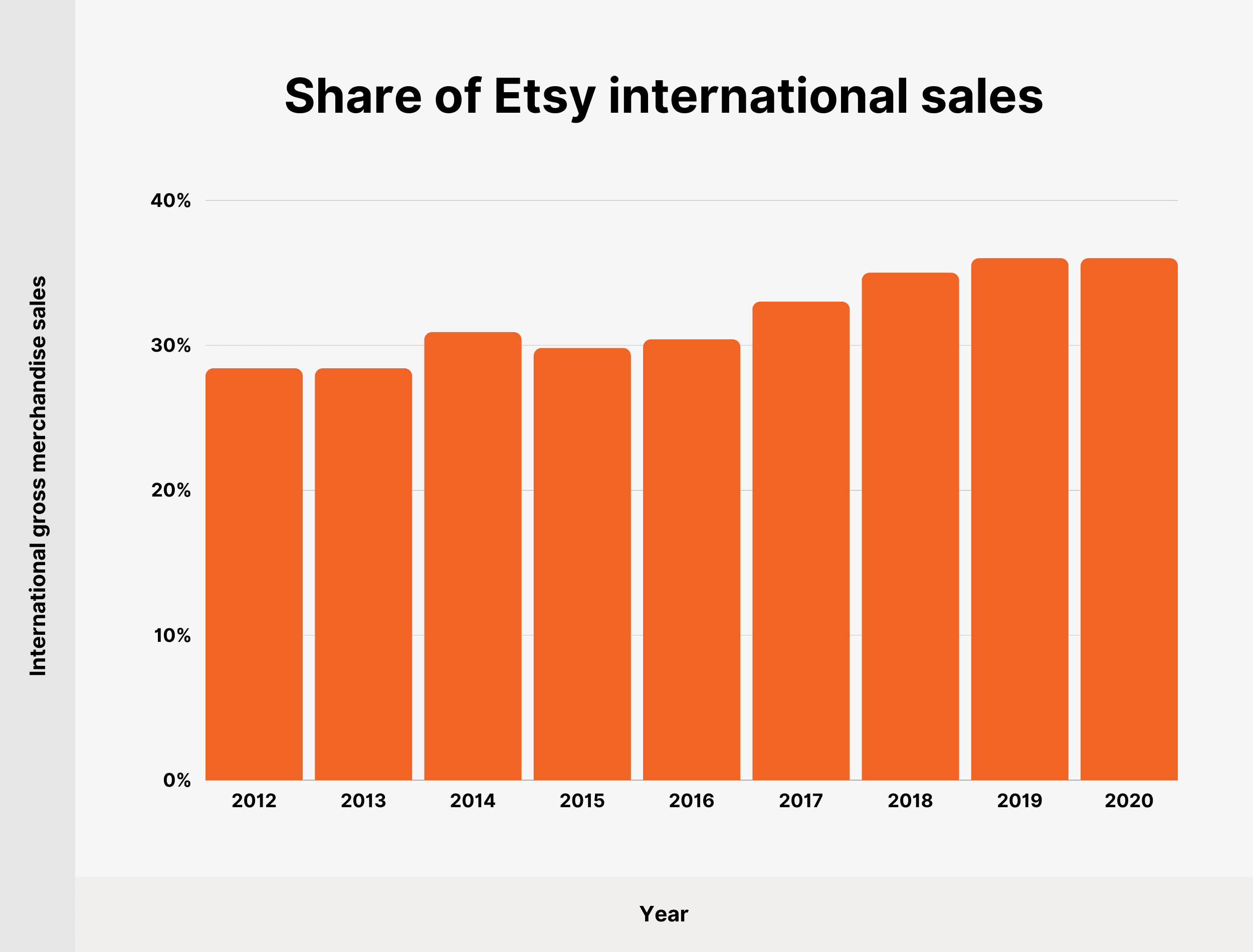 Cuota de ventas internacionales de Etsy Share of Etsy international sales