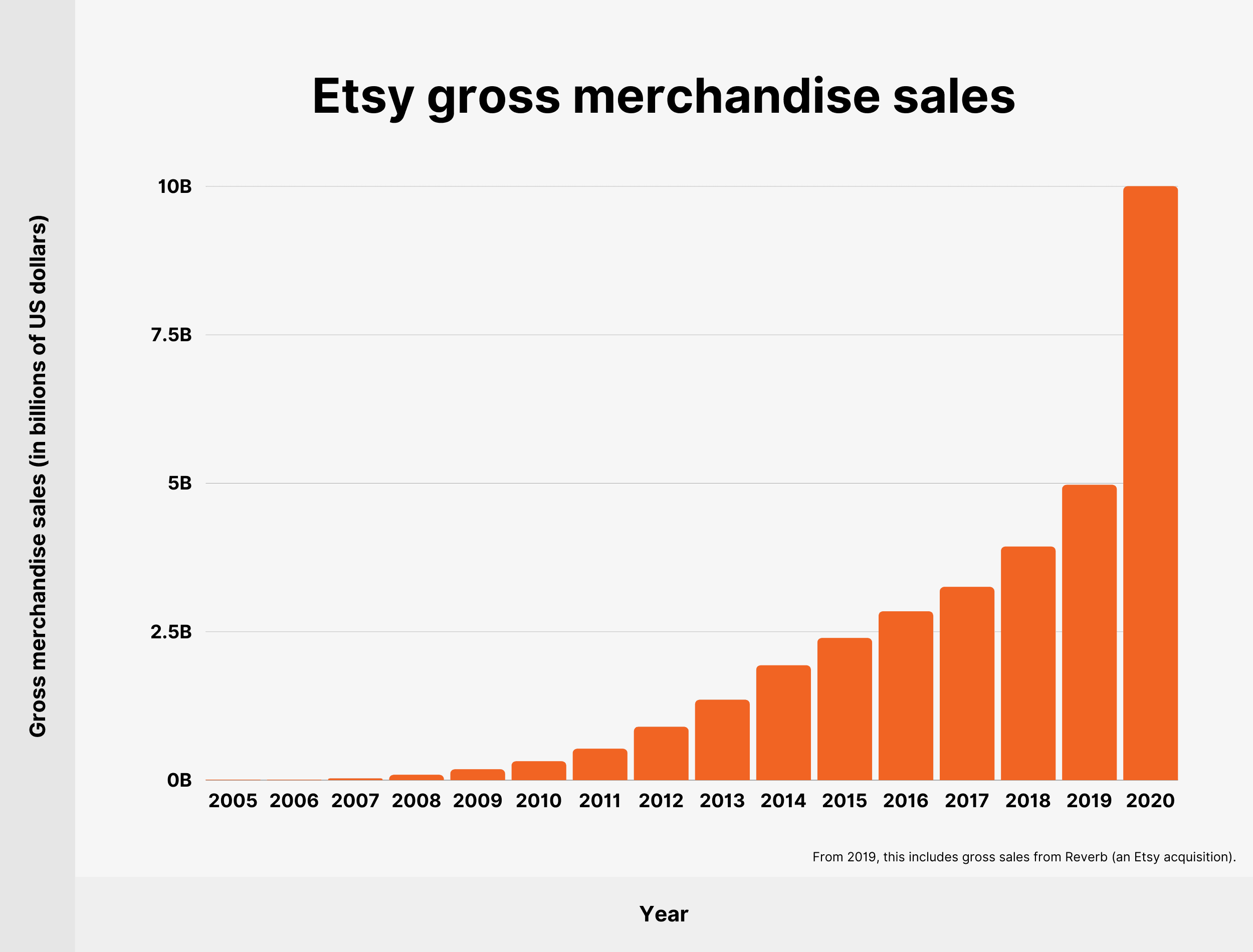 Ventas brutas de mercancías de Etsy Etsy gross merchandise sales