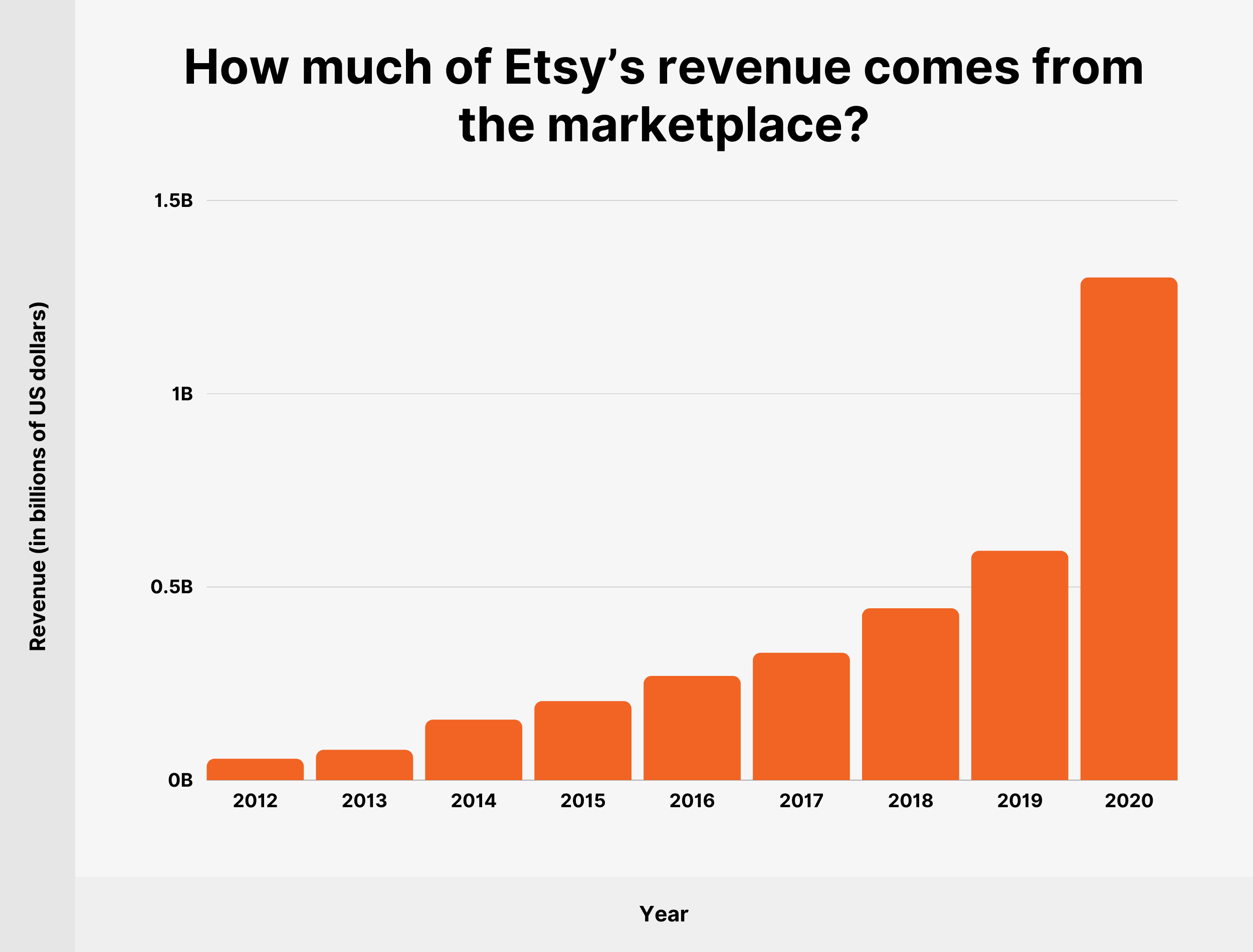 How much of Etsy’s revenue comes from the marketplace?