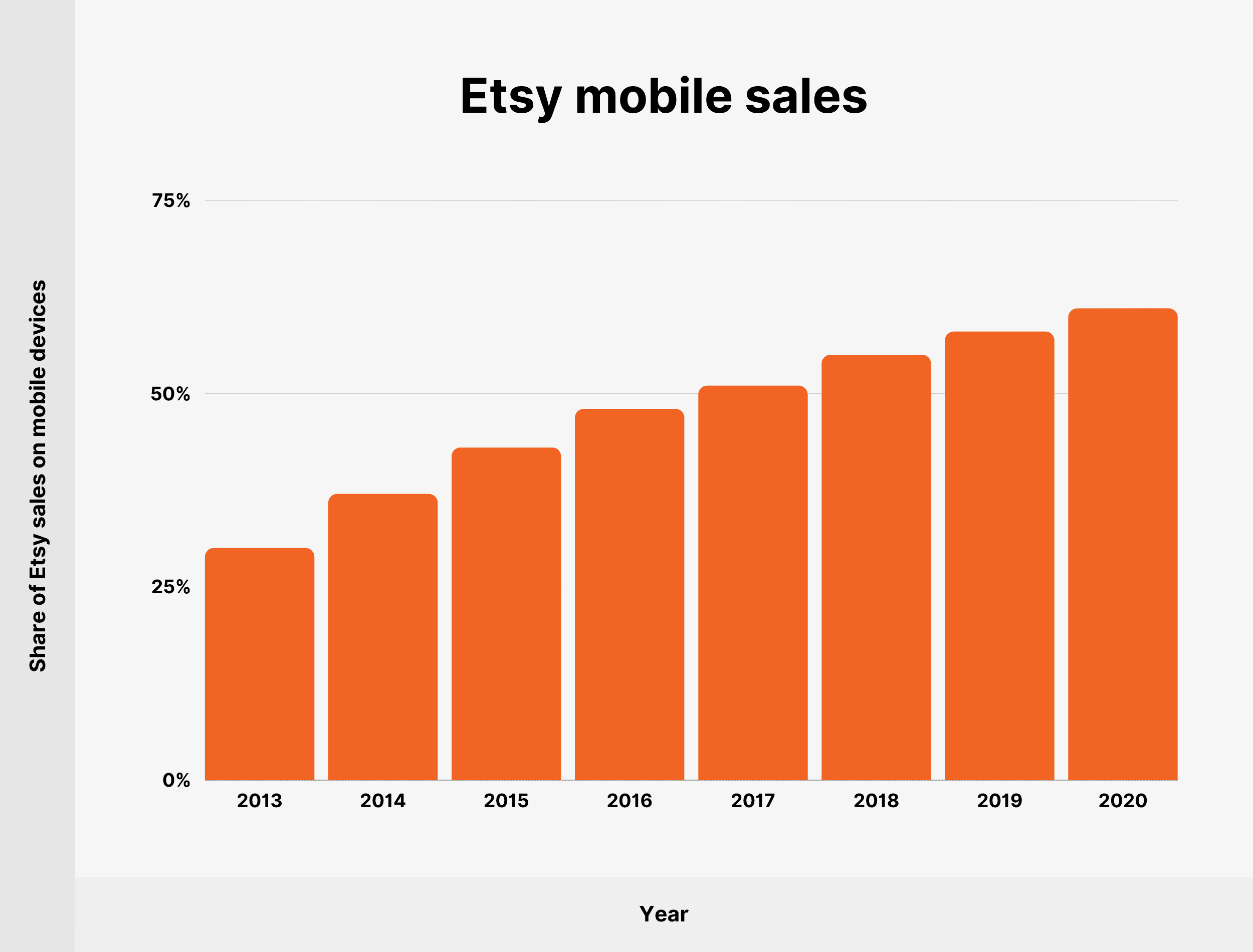 Ventas móviles de Etsy Etsy mobile sales