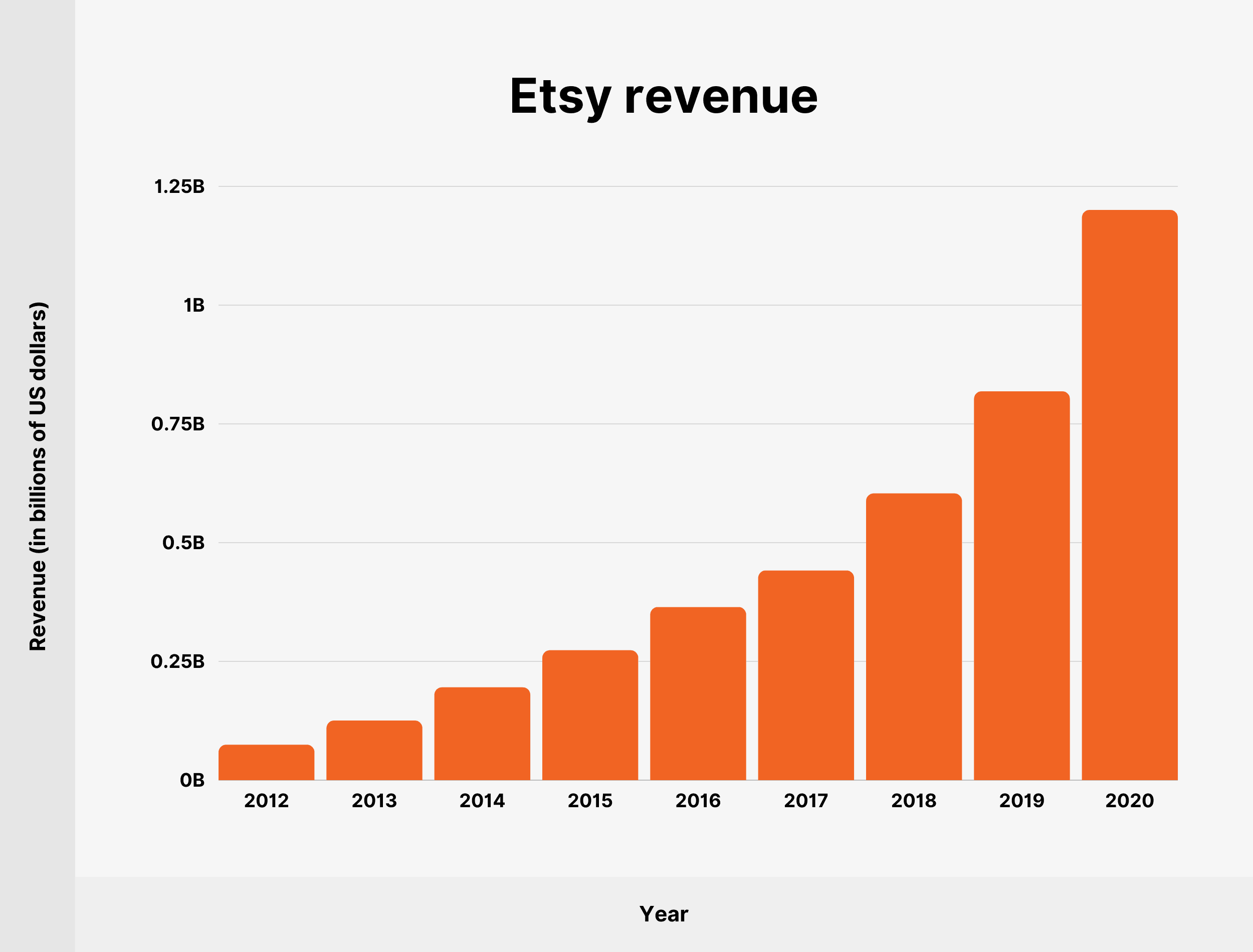 Etsy revenue
