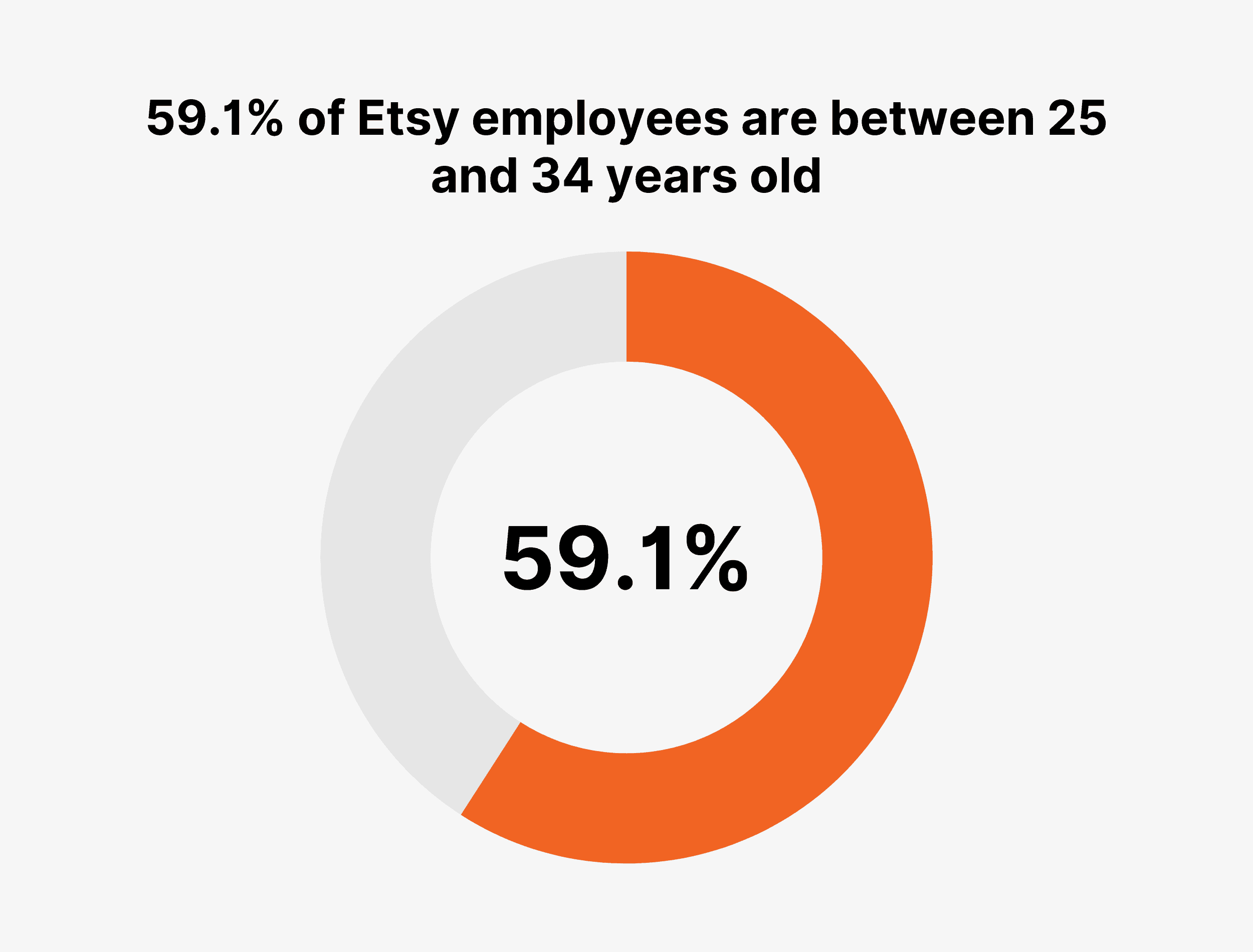 El 59,1% de los empleados de Etsy tienen entre 25 y 34 años. 59.1% of Etsy employees are between 25 and 34 years old