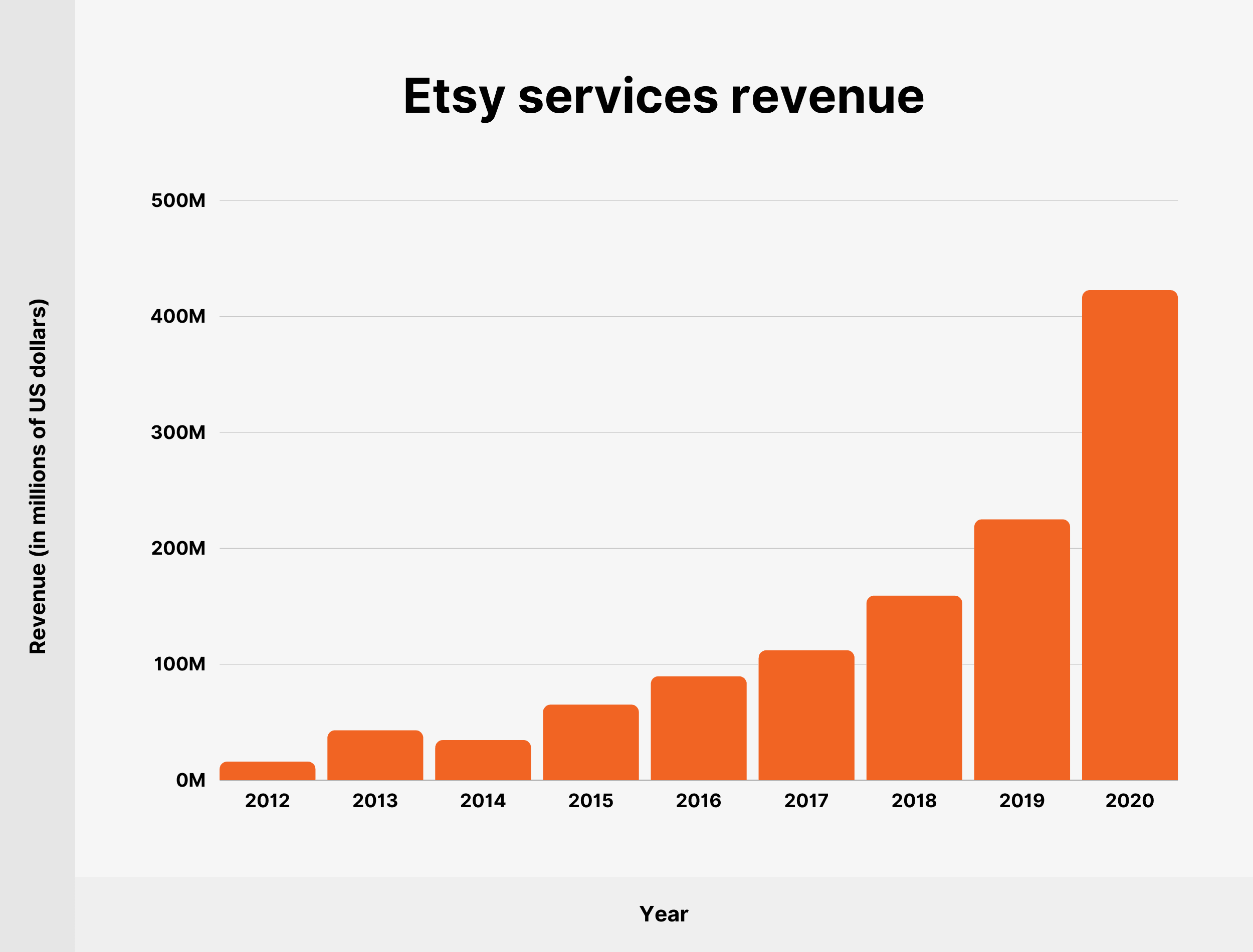 Ingresos por servicios de Etsy Etsy services revenue