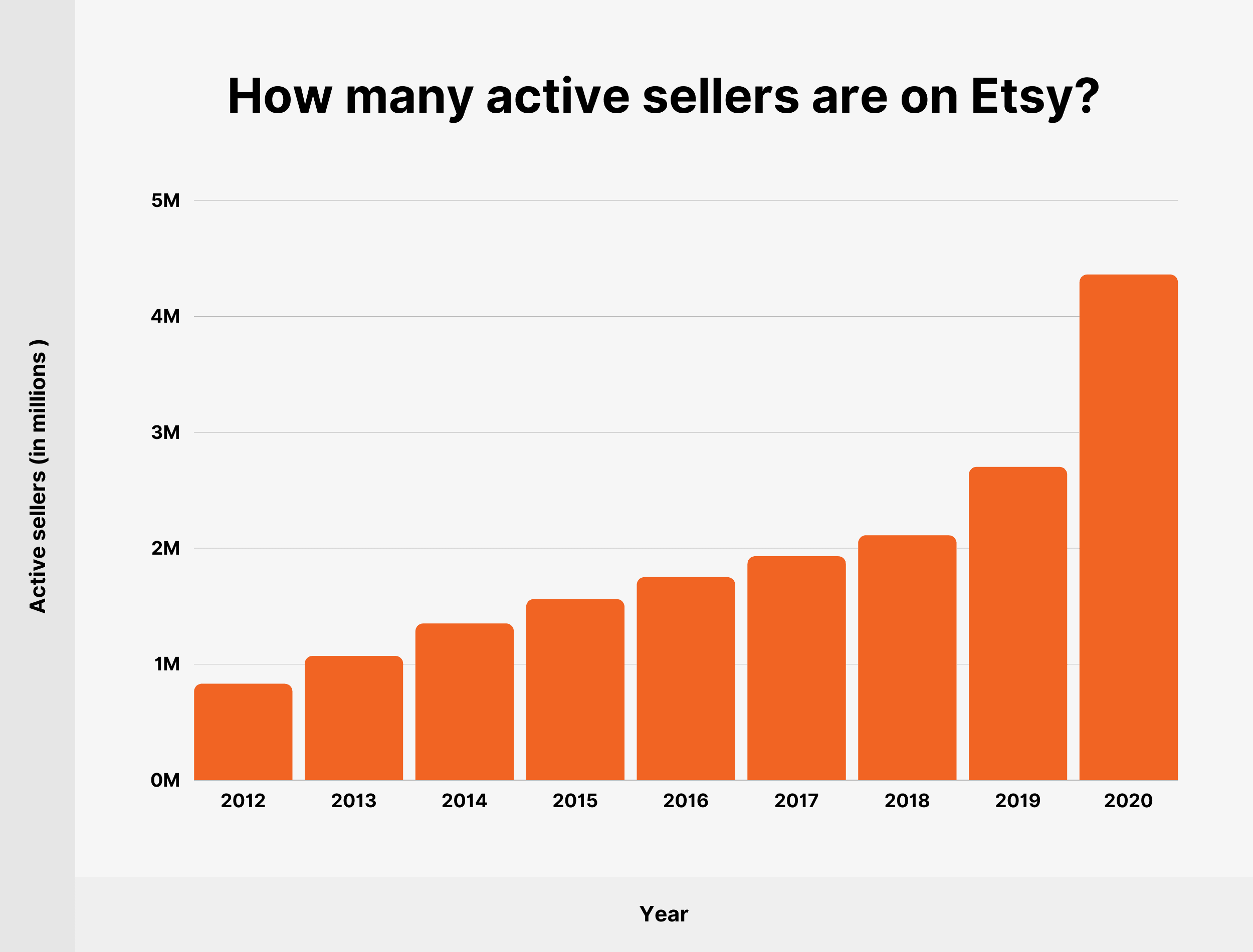 ¿Cuántos vendedores activos hay en Etsy? How many active sellers are on Etsy?