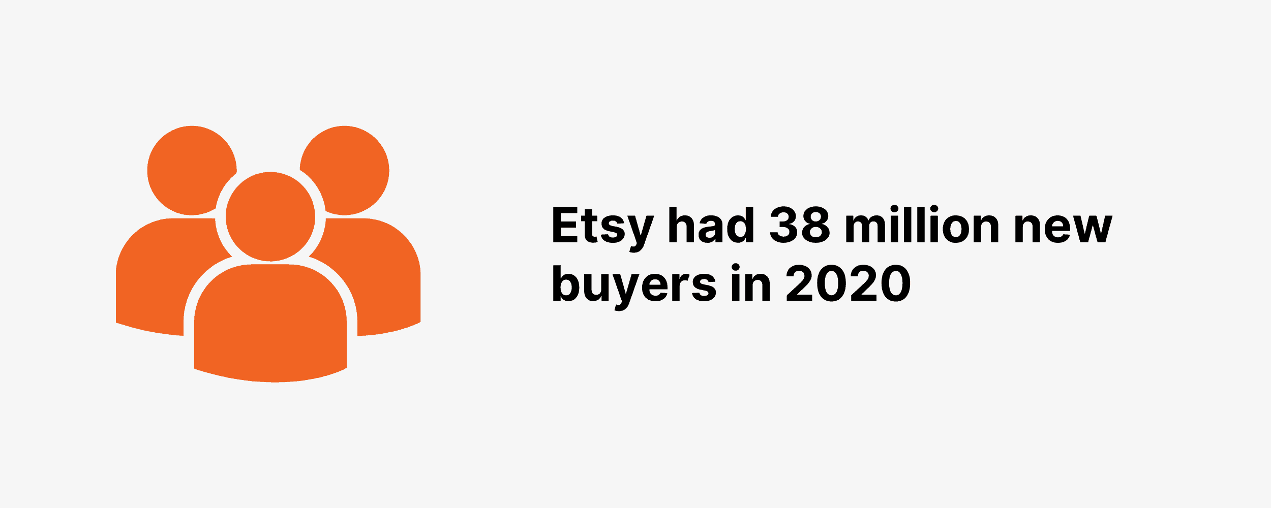 Etsy had 38 million new buyers in 2020