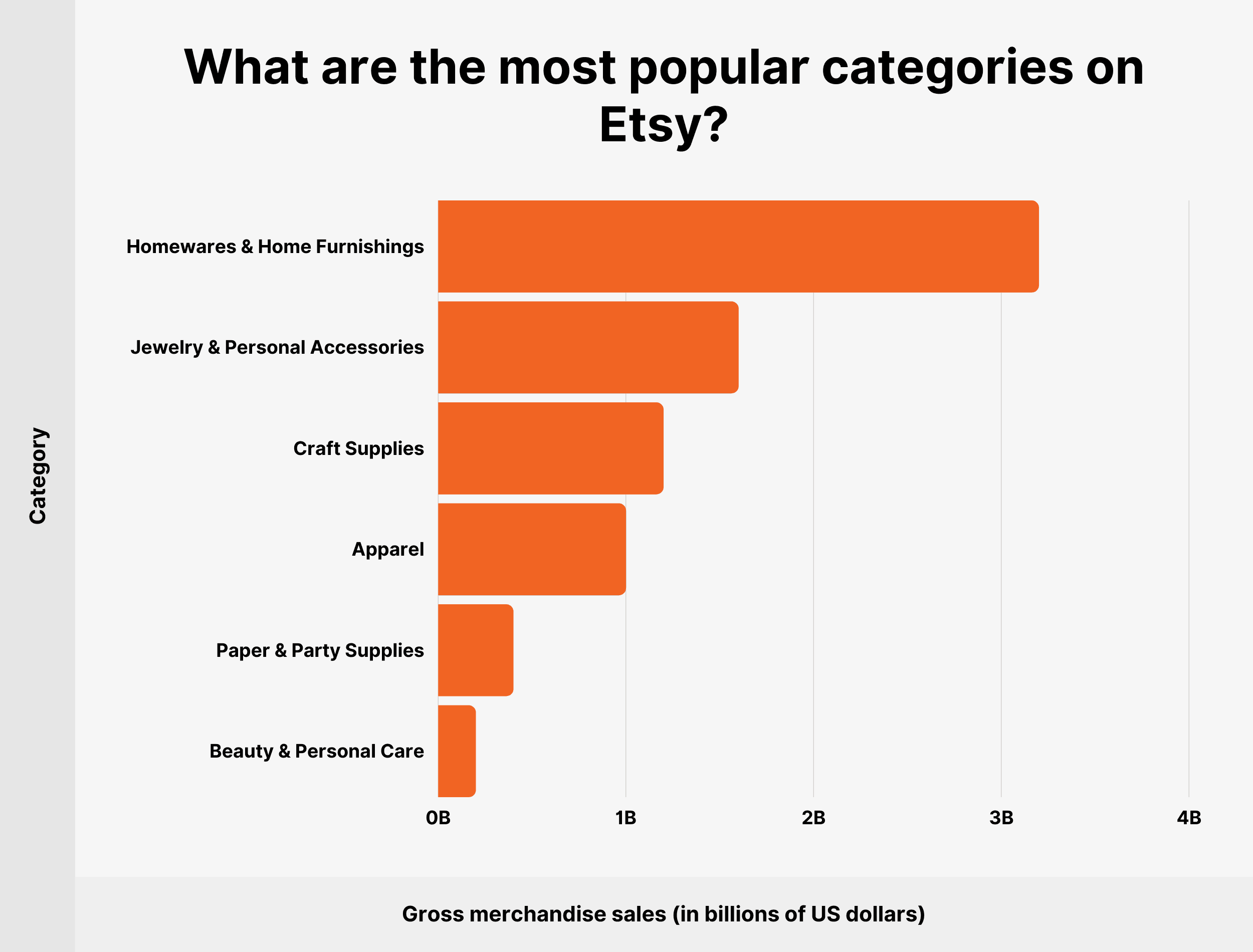 ¿Cuáles son las categorías más populares en Etsy? What are the most popular categories on Etsy?