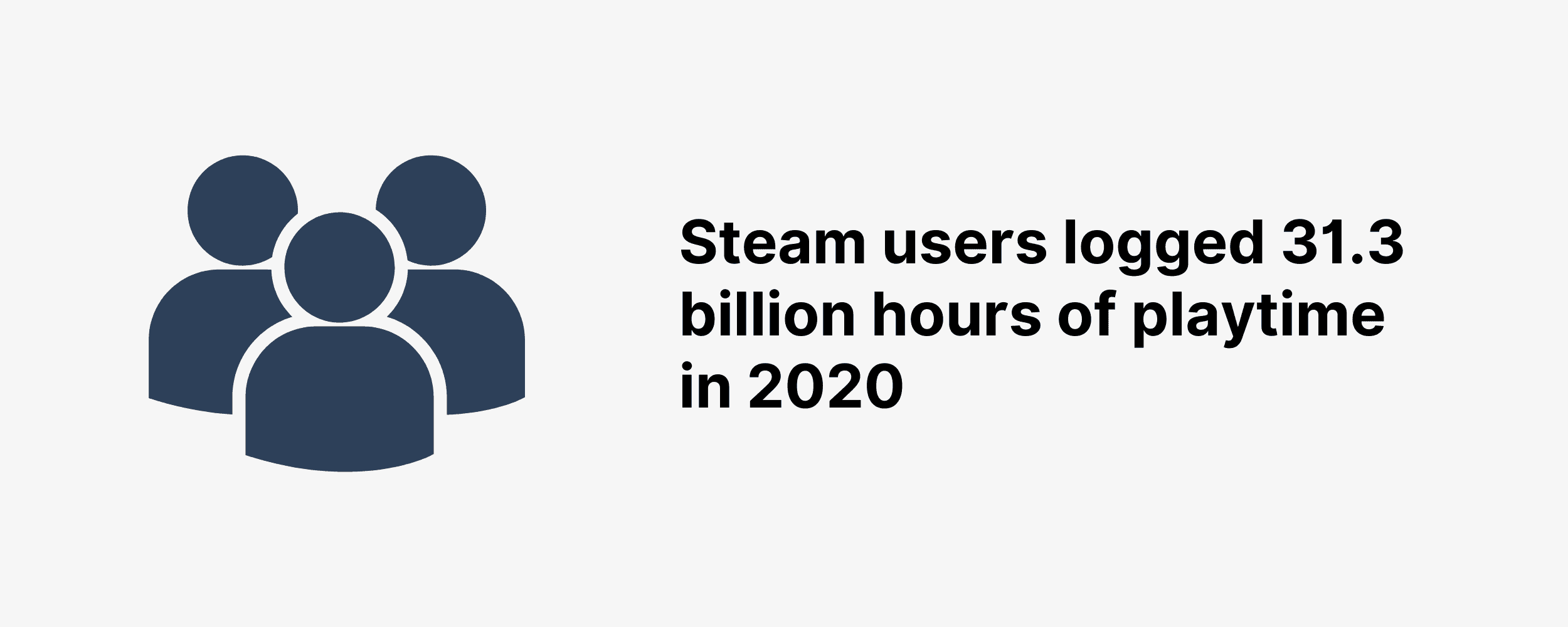 Steam users logged 31.3 billion hours of playtime in 2020