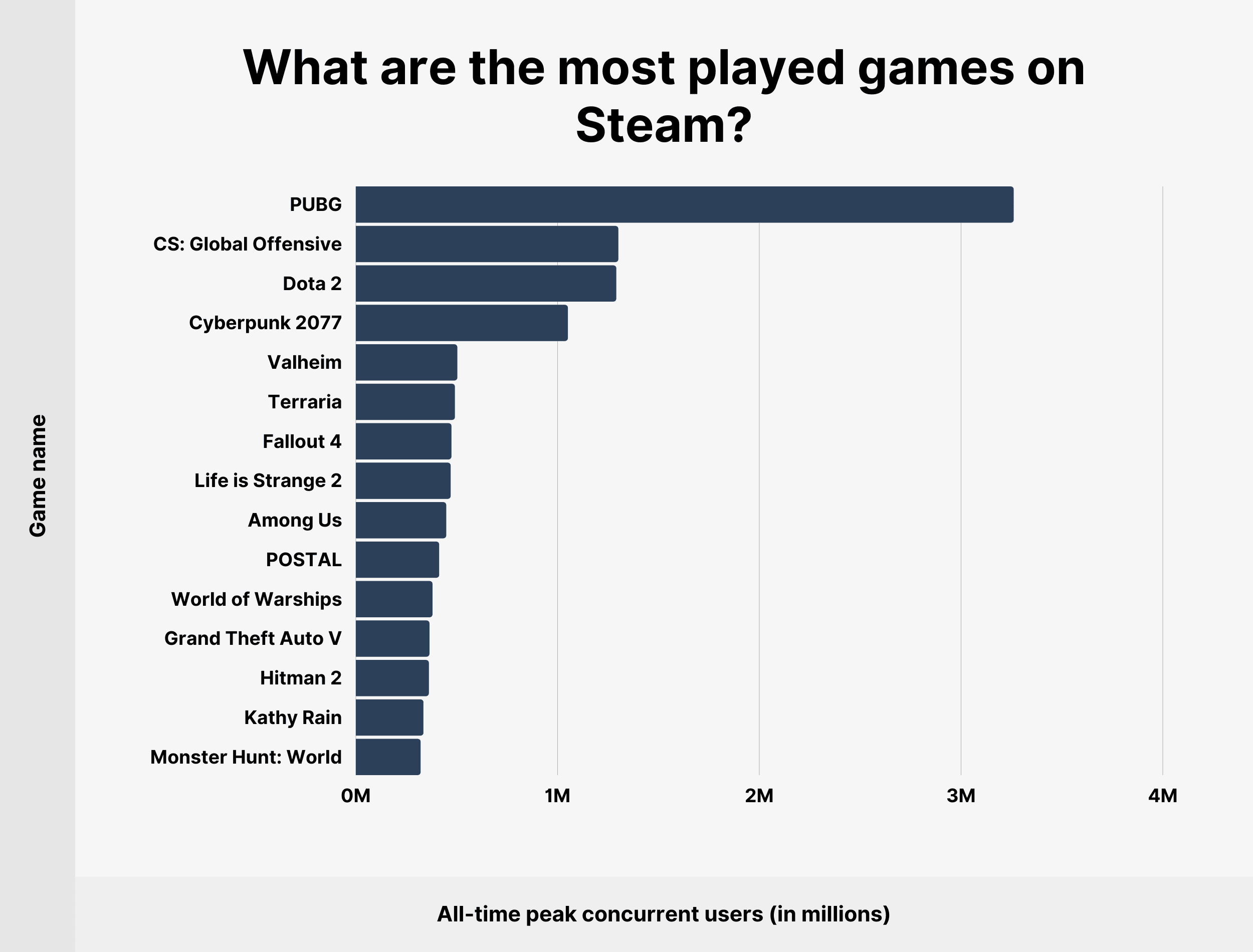 What are the most played games on Steam?