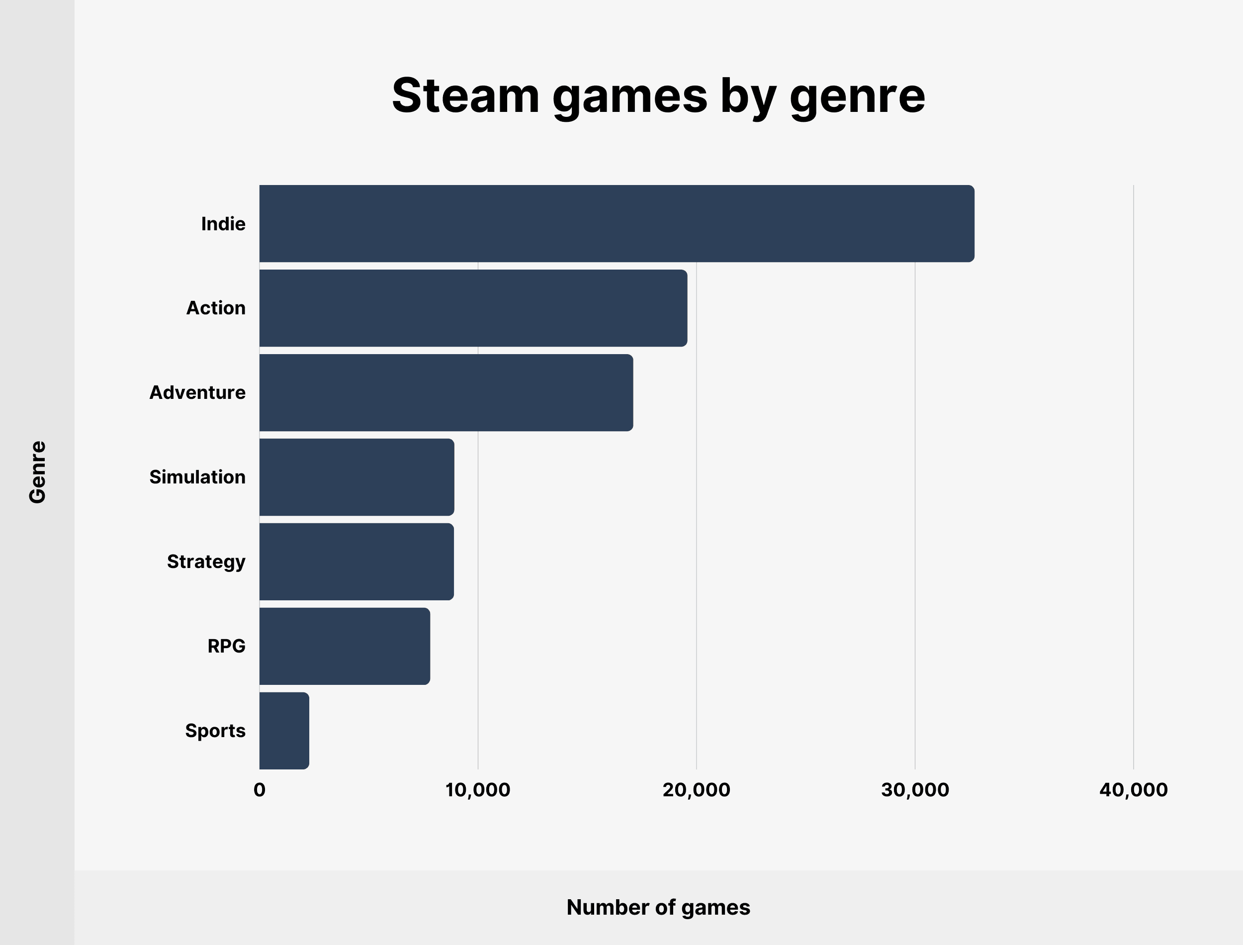 Steam games by genre