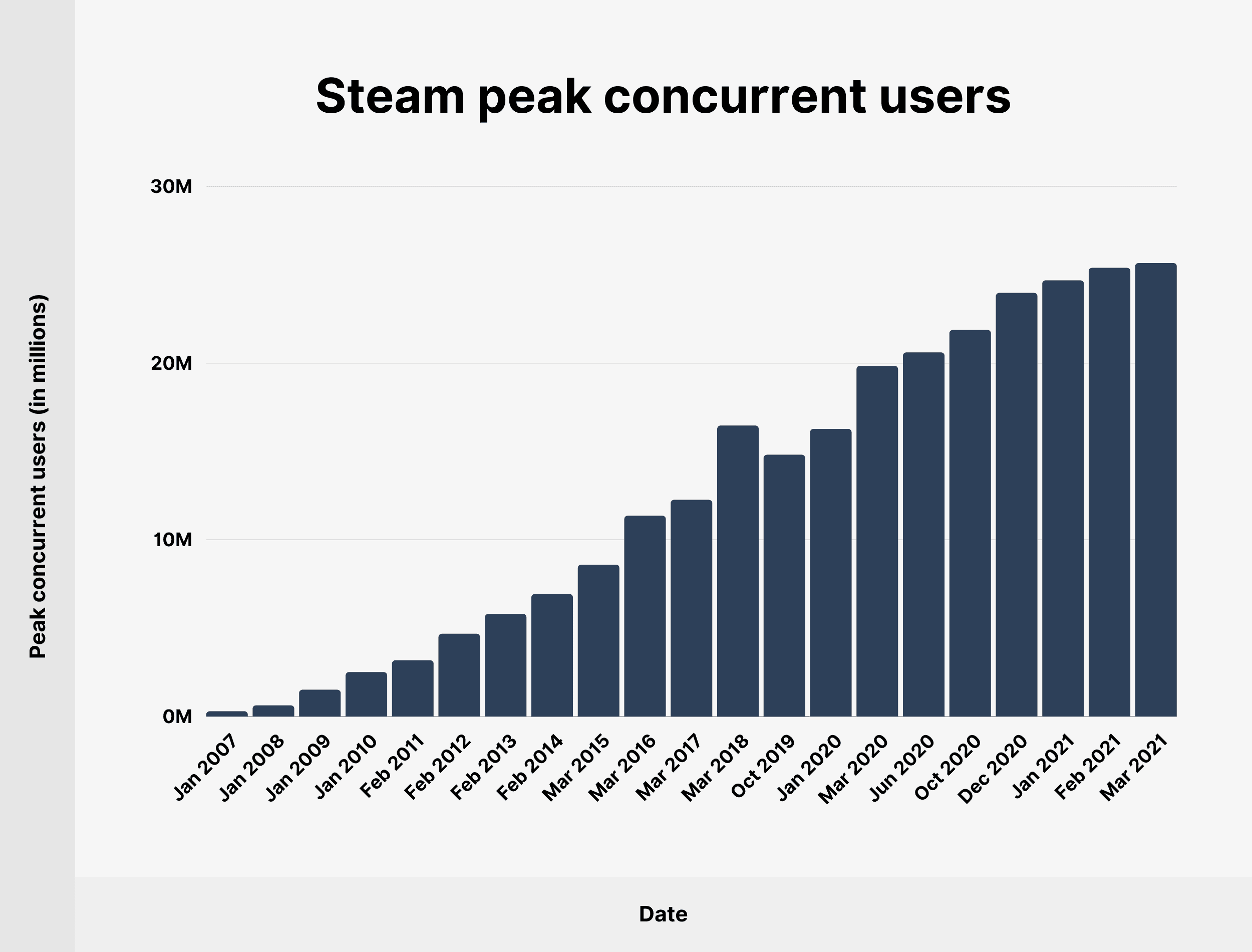 Steam peak concurrent users