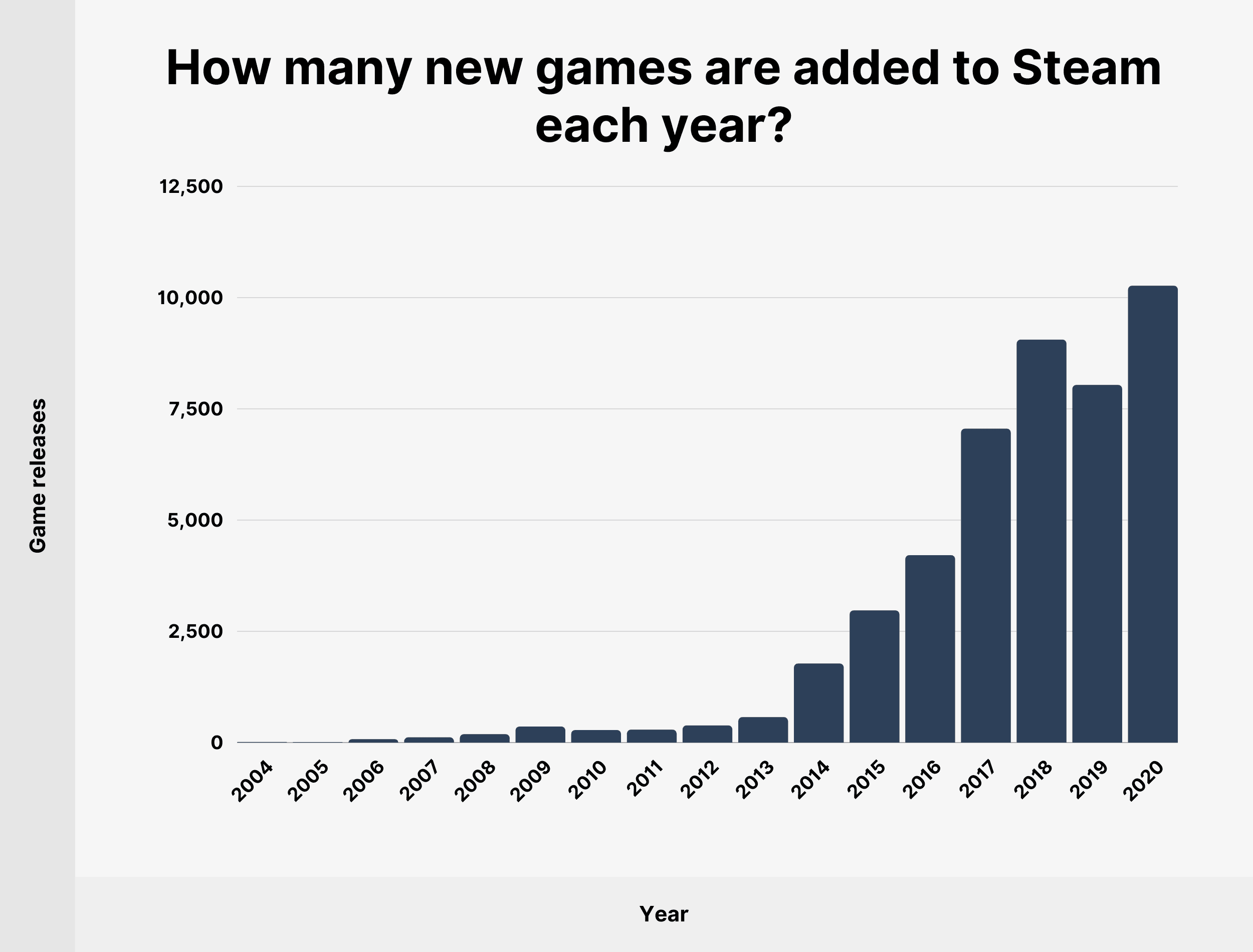 How many new games are added to Steam each year?