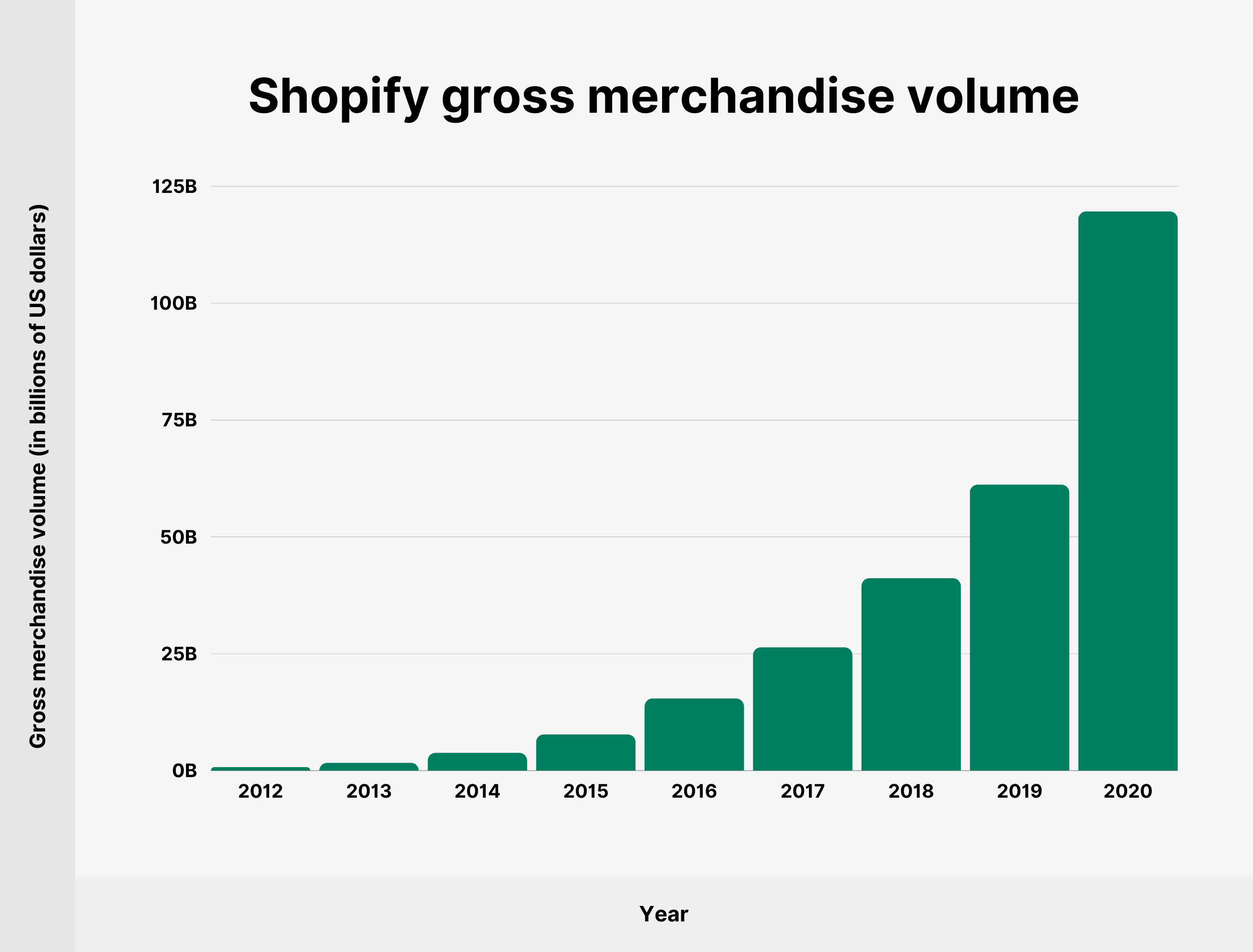 Shopify gross merchandise volume