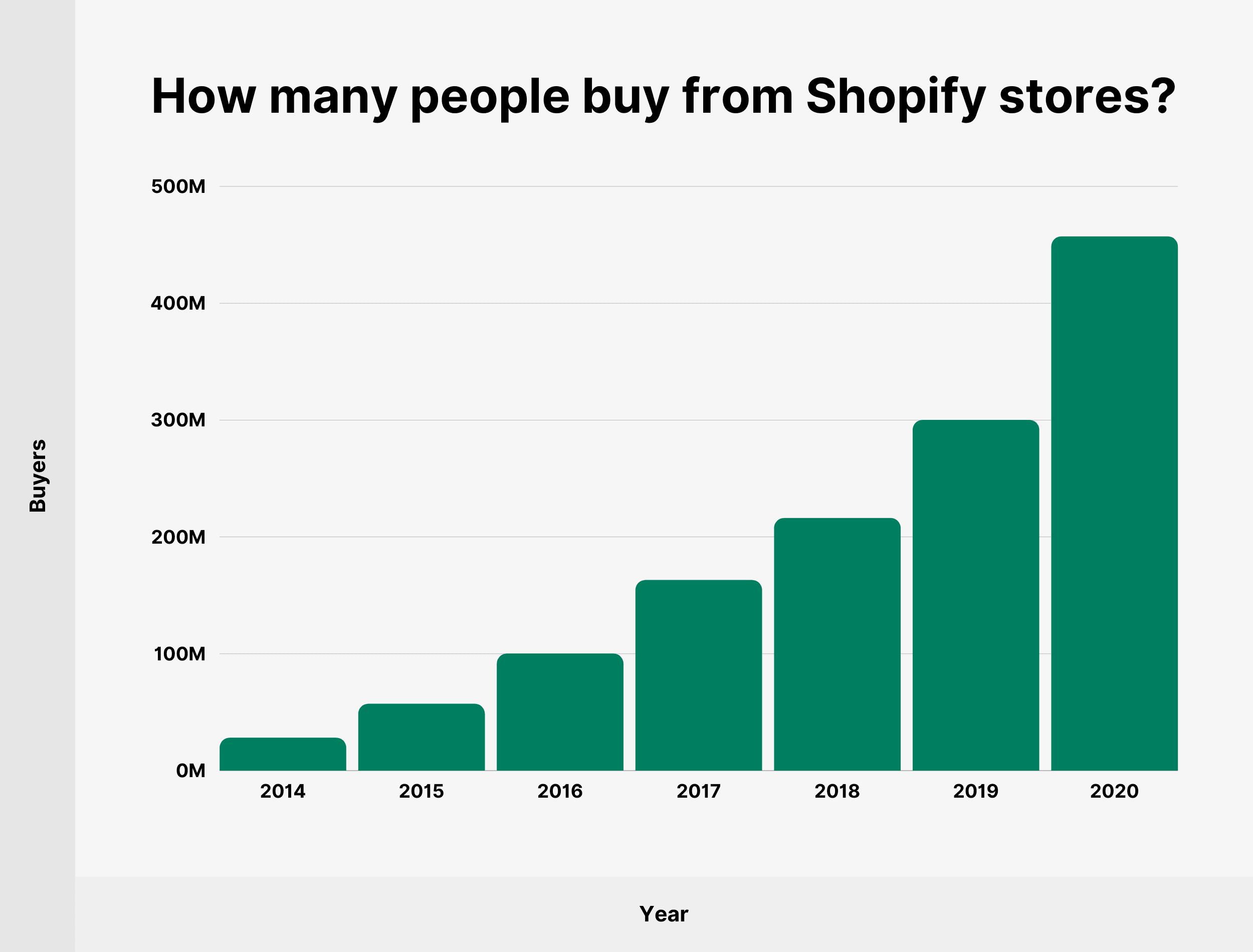 How many people buy from Shopify stores?