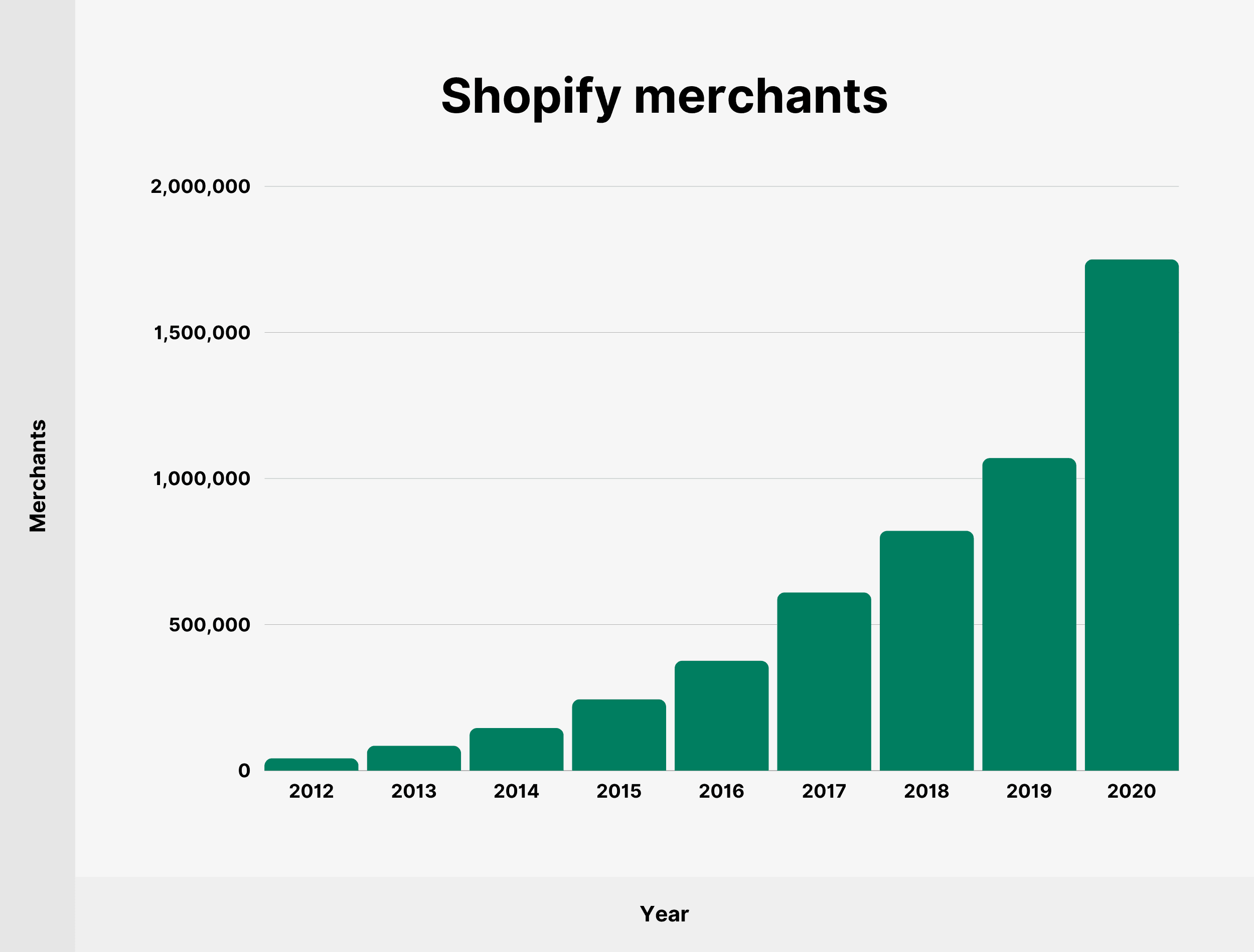 Shopify merchants