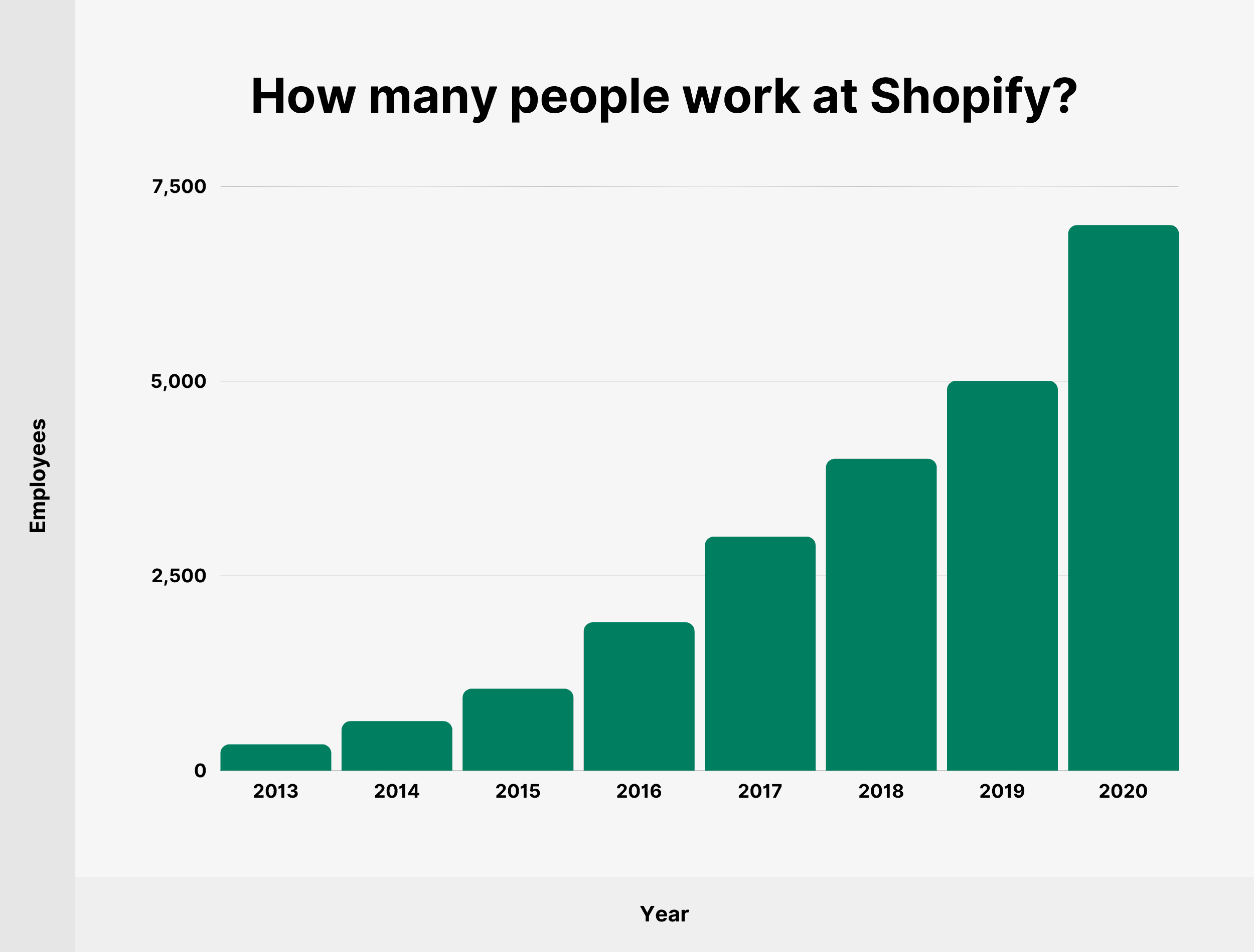 How many people work at Shopify?