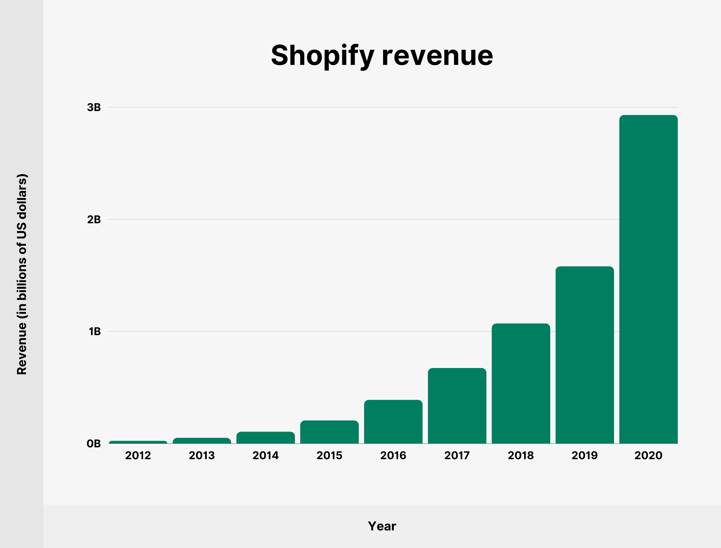 Shopify revenue