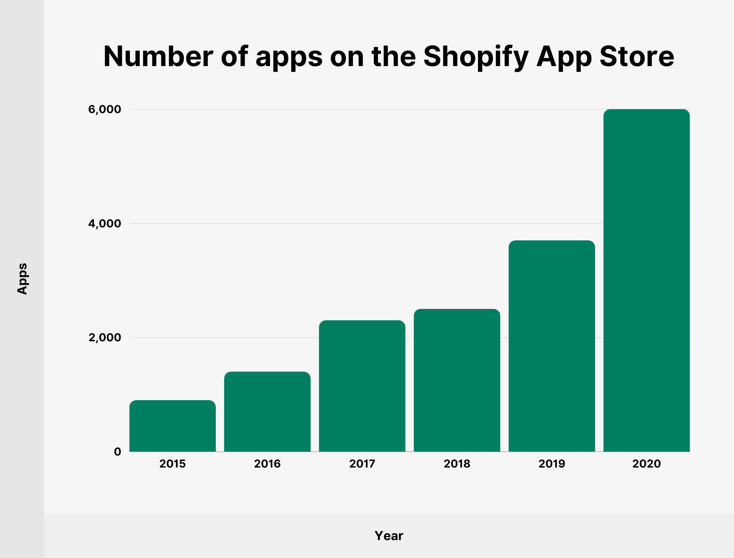 Number of apps on the Shopify App Store