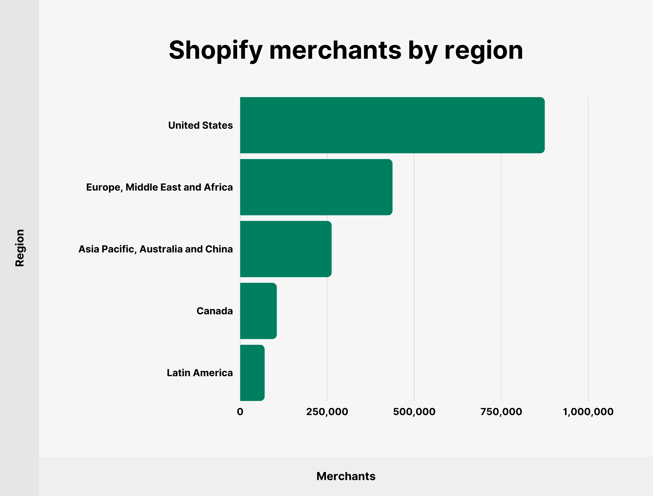Shopify merchants by region