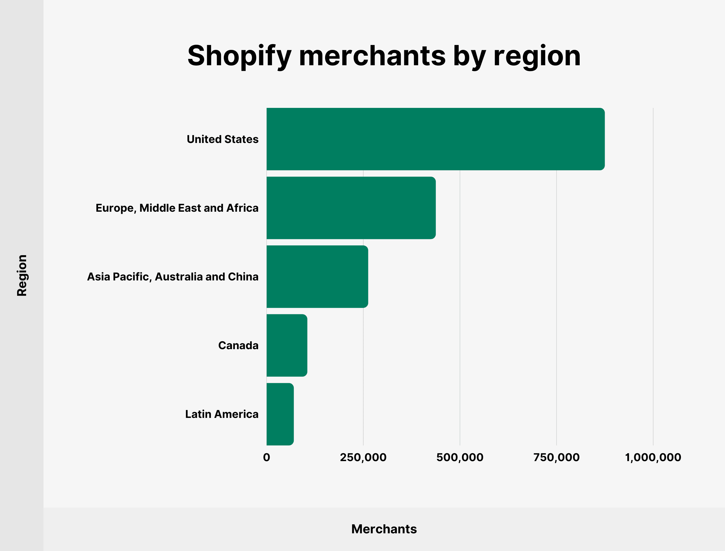 Shopify التجار حسب المنطقة Shopify merchants by region