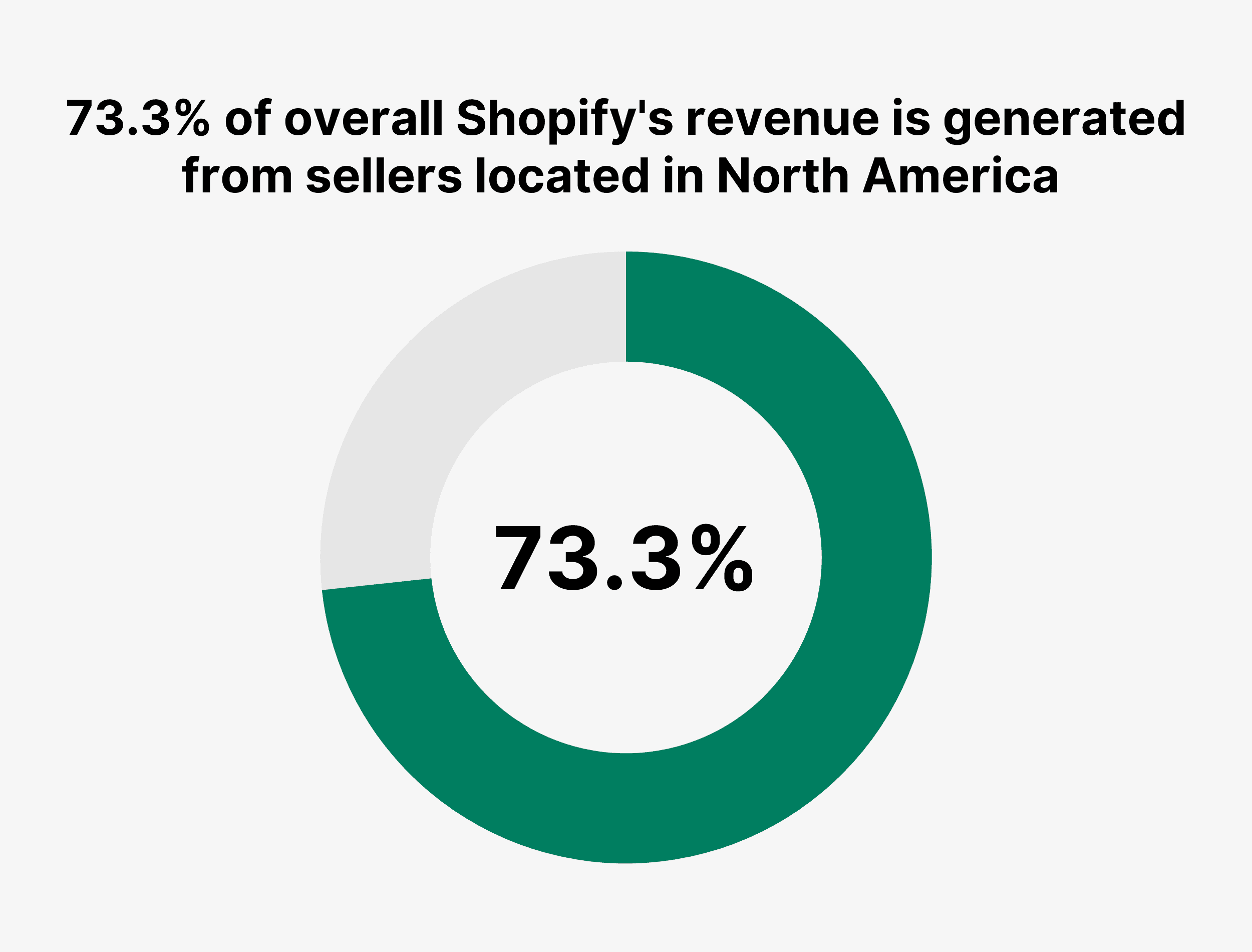 73.3% of overall Shopify&#039;s revenue is generated from sellers located in North America