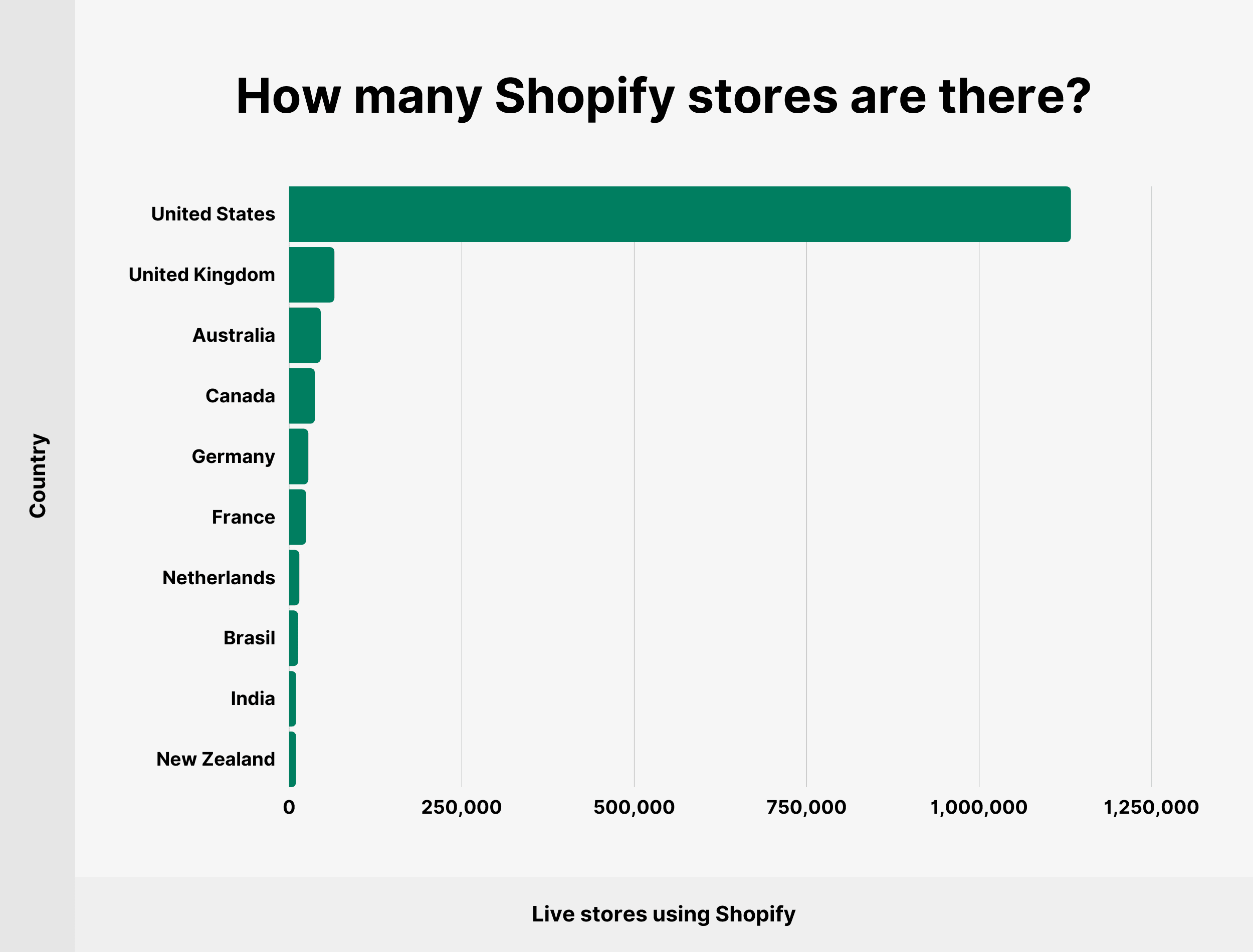 How many Shopify stores are there?