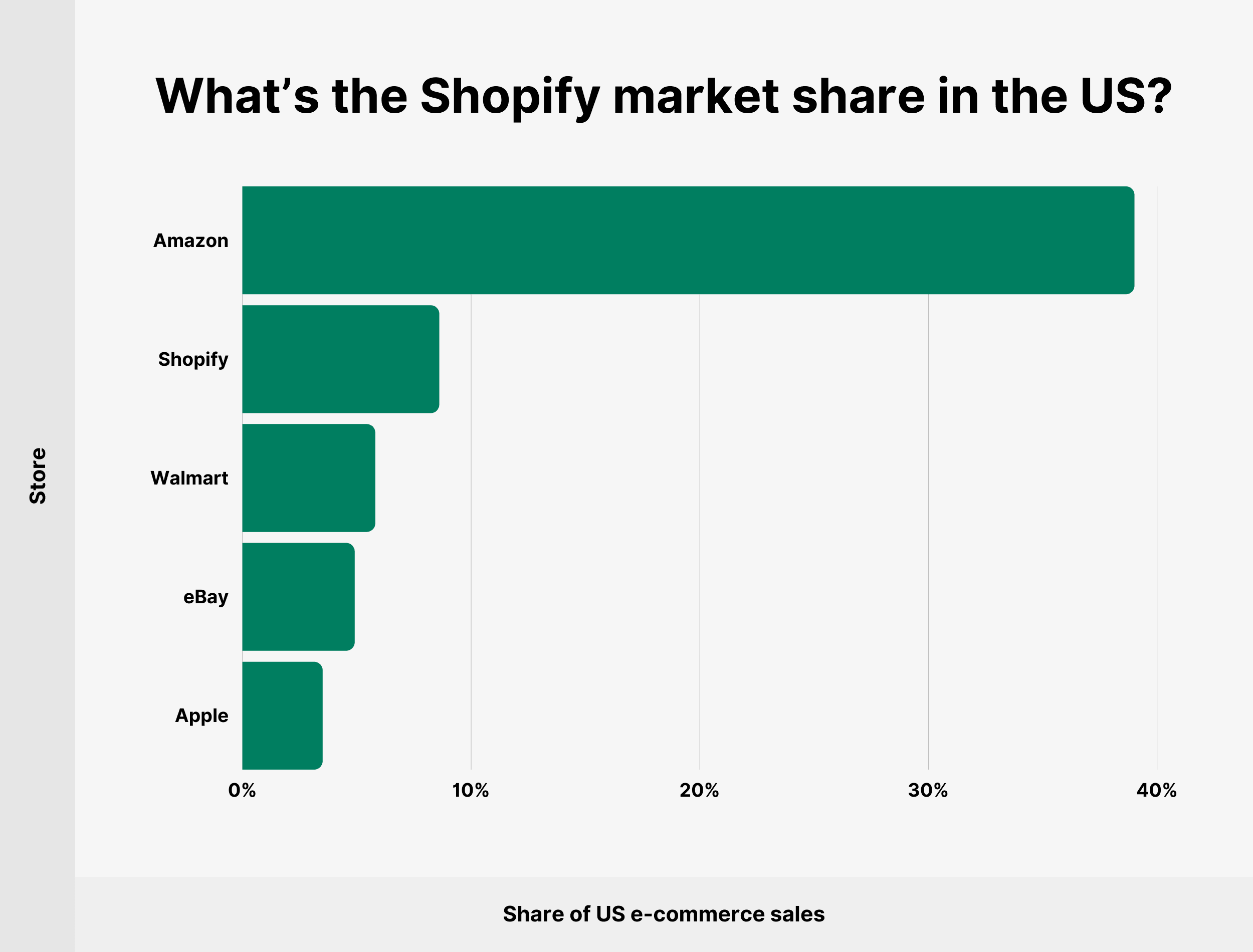 ما هو Shopify حصة السوق في الولايات المتحدة؟ What’s the Shopify market share in the US?