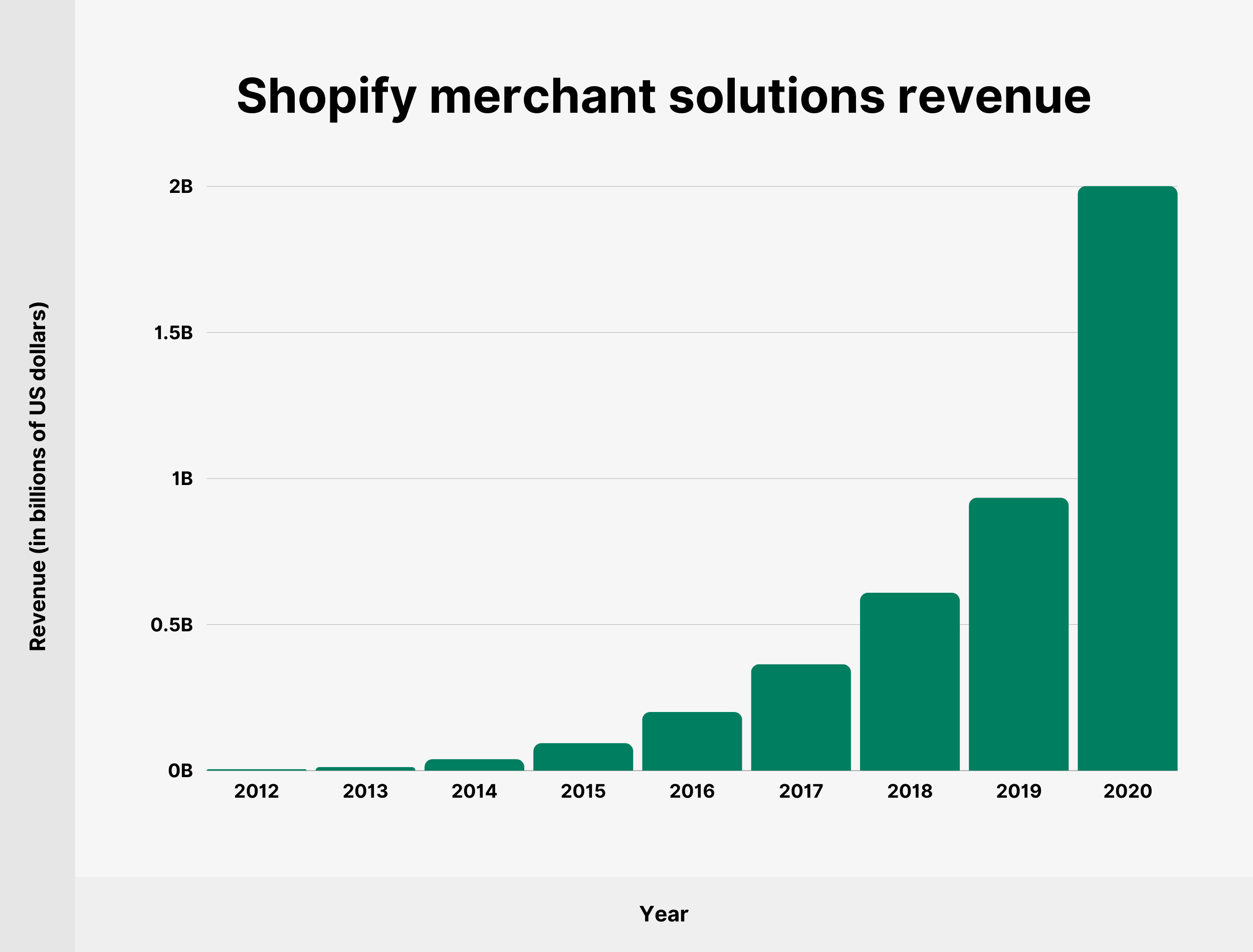 Shopify merchant solutions revenue
