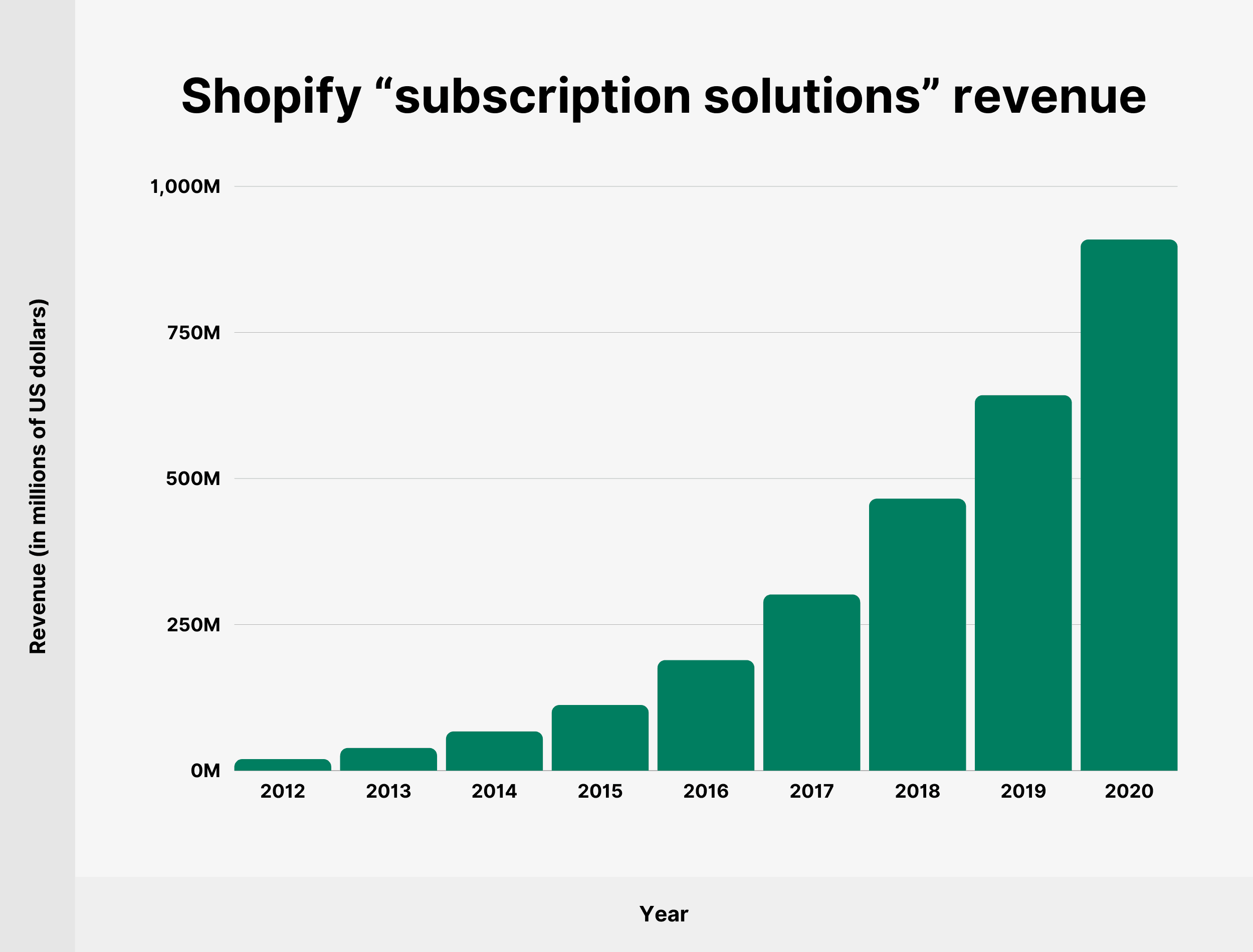 Shopify “subscription solutions” revenue
