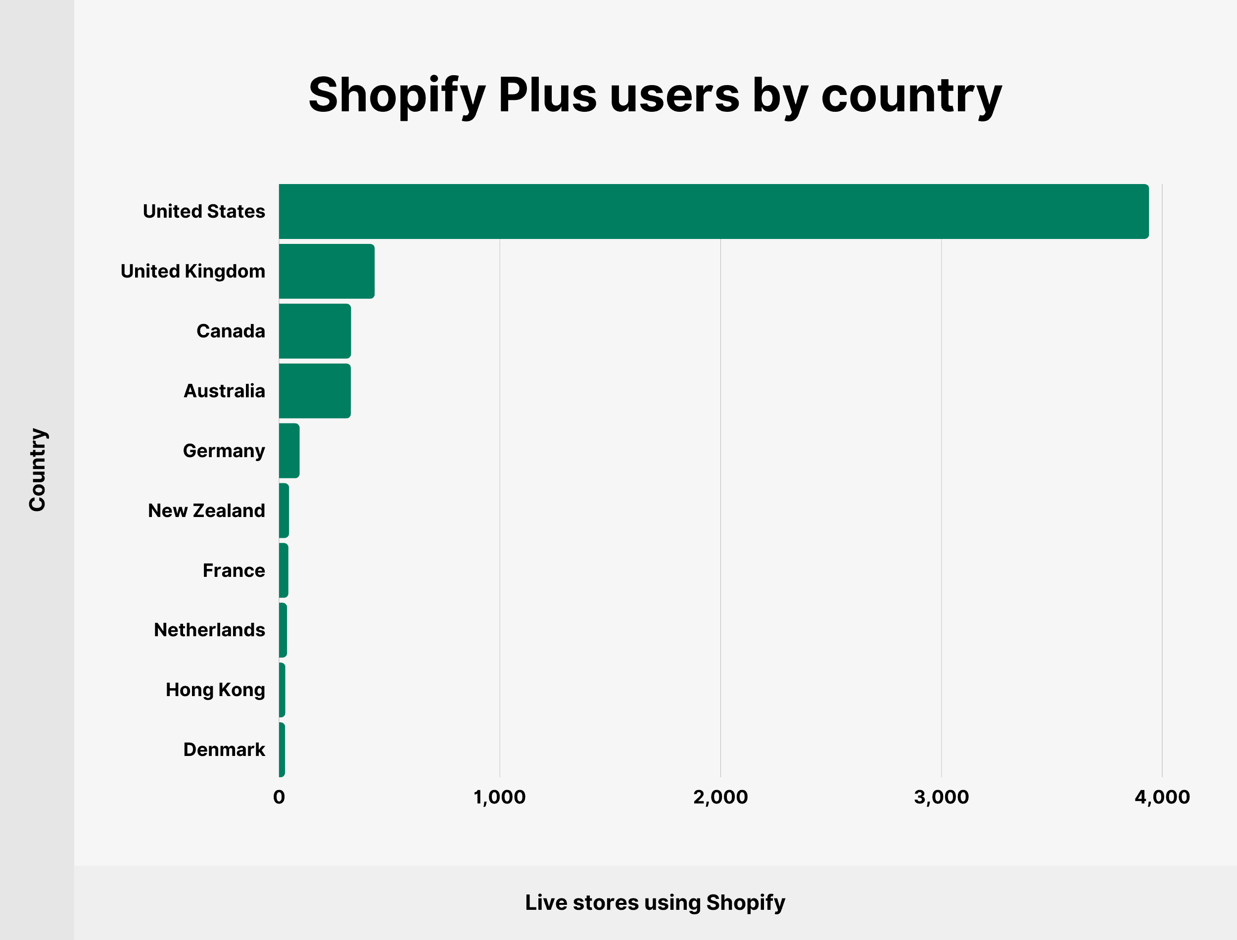 Shopify Plus المستخدمين حسب البلد Shopify Plus users by country