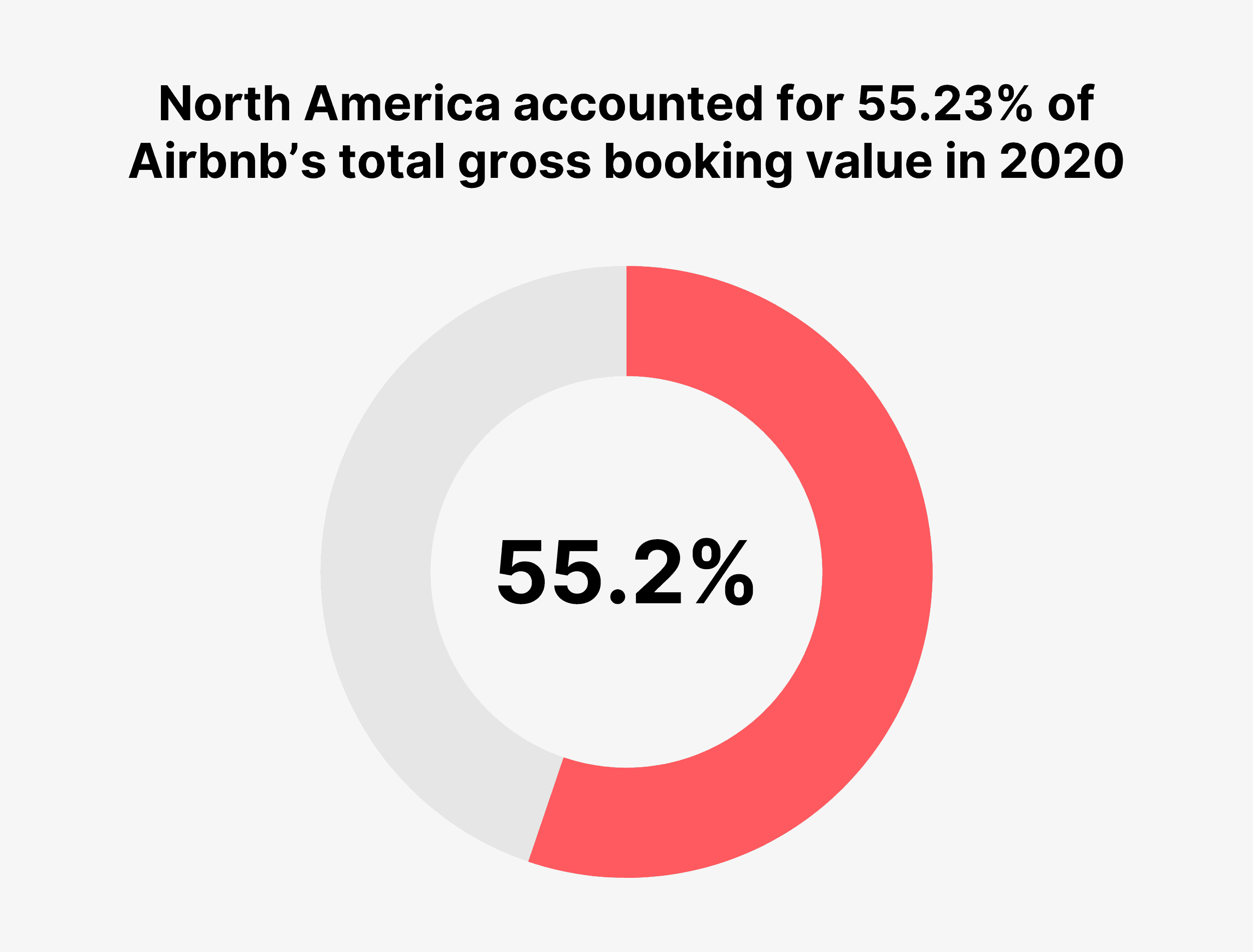 North America accounted for 55.23% of Airbnb’s total gross booking value in 2020