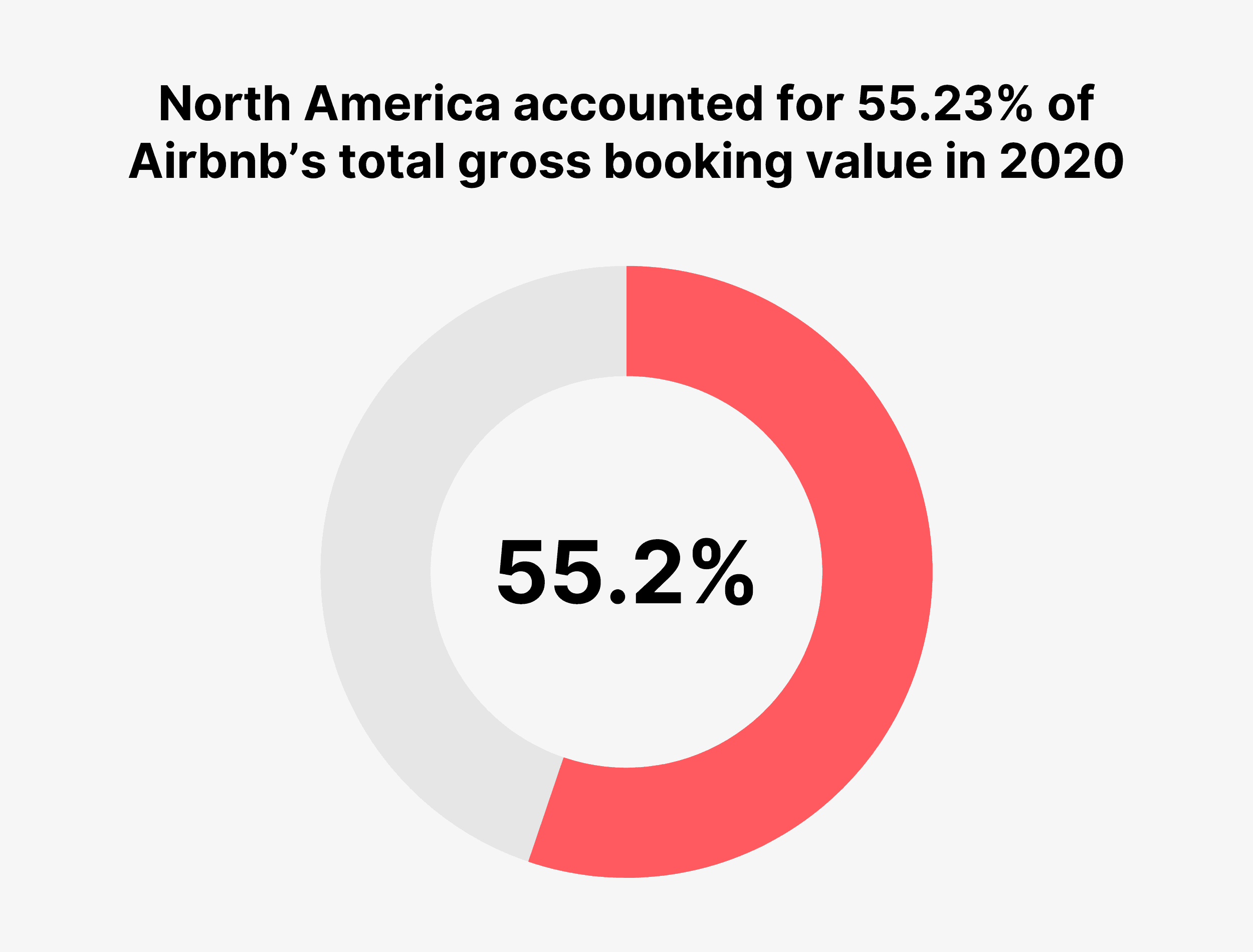 América del Norte representó el 55,23% del valor total de reservas brutas de Airbnb en 2020 North America accounted for 55.23% of Airbnb’s total gross booking value in 2020