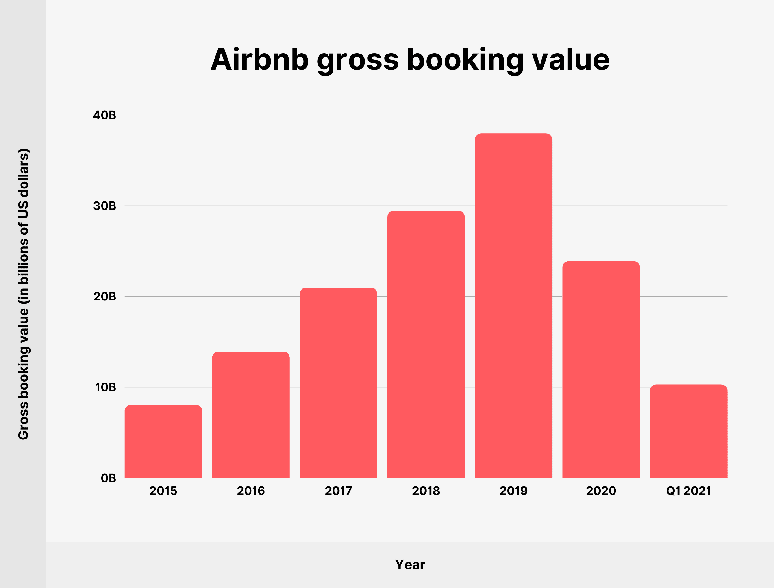Valor bruto de reserva de Airbnb Airbnb gross booking value